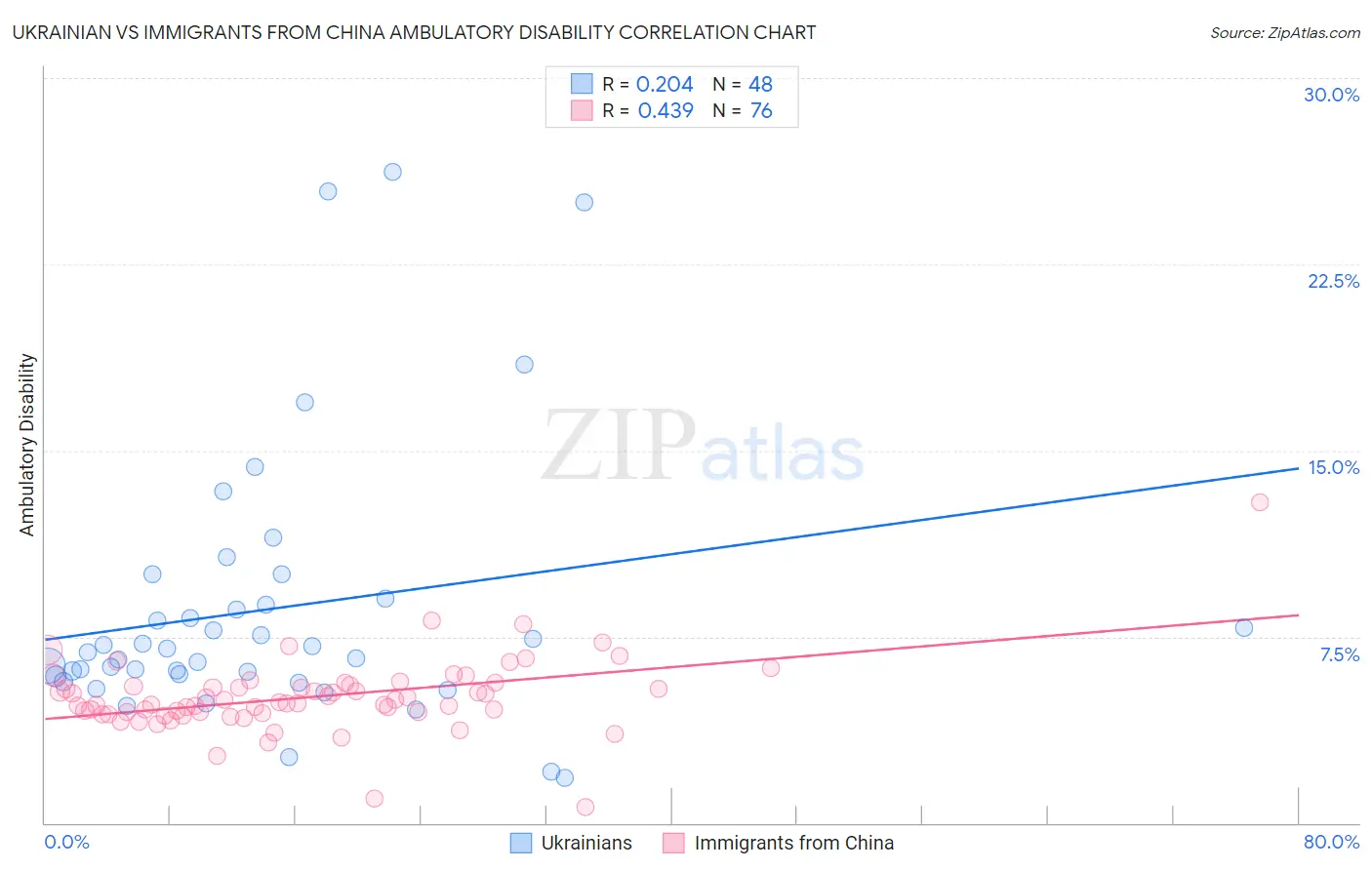 Ukrainian vs Immigrants from China Ambulatory Disability