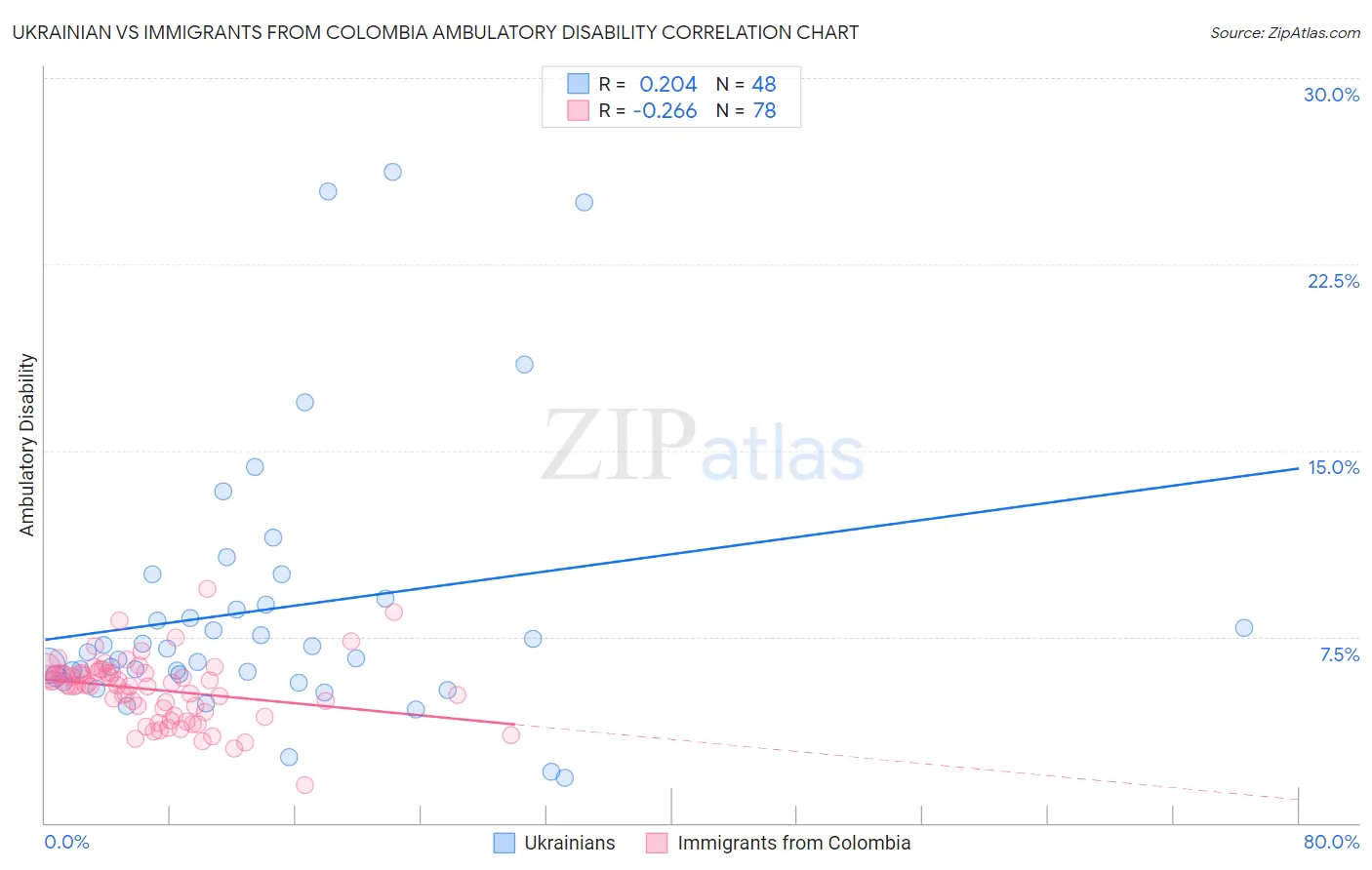 Ukrainian vs Immigrants from Colombia Ambulatory Disability