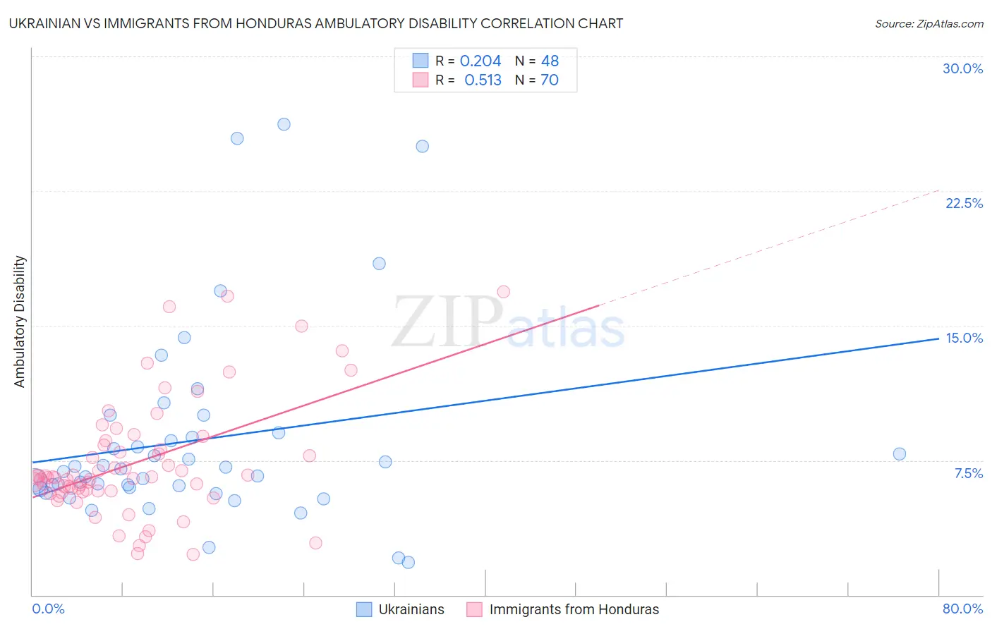 Ukrainian vs Immigrants from Honduras Ambulatory Disability