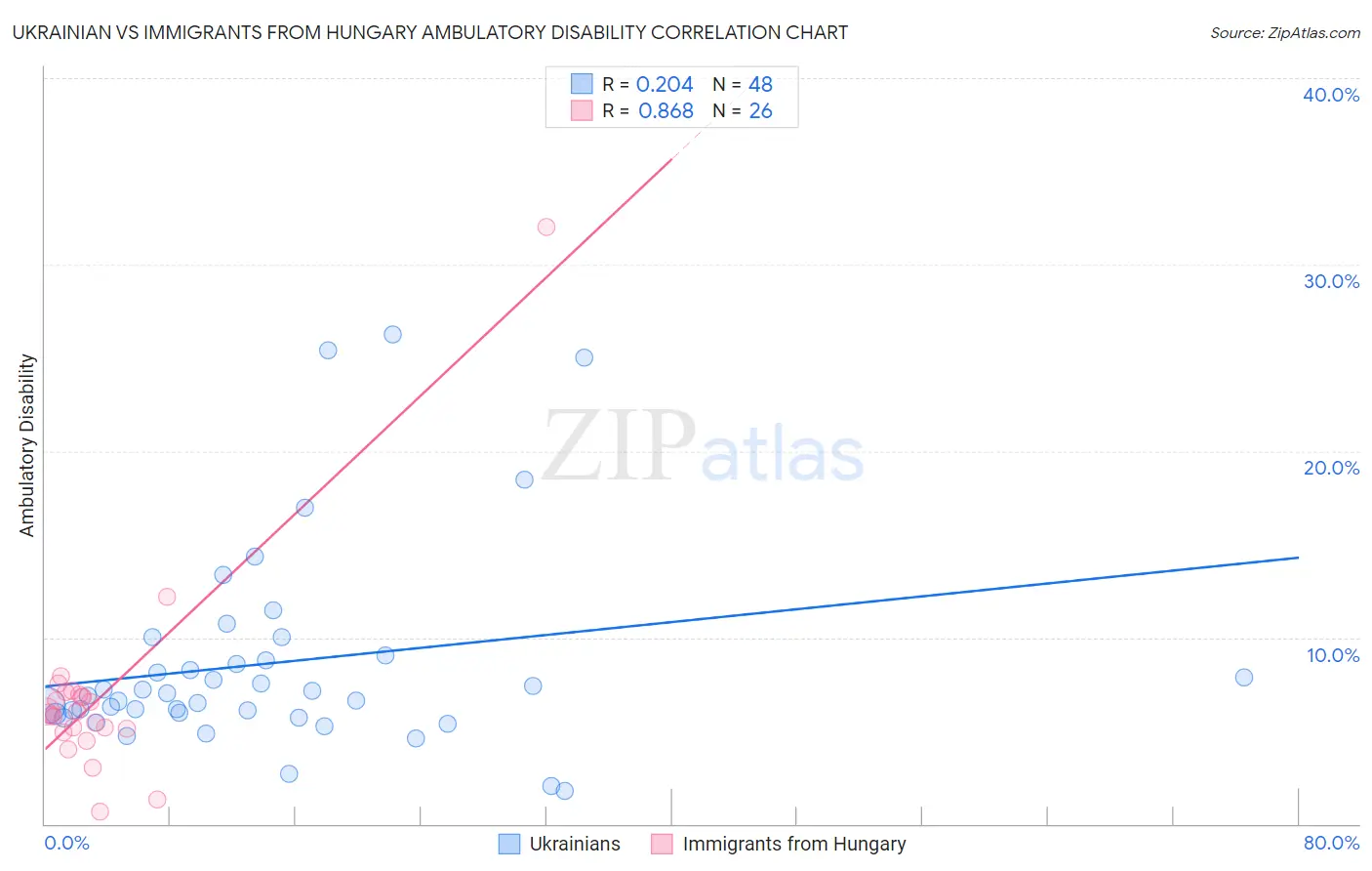 Ukrainian vs Immigrants from Hungary Ambulatory Disability