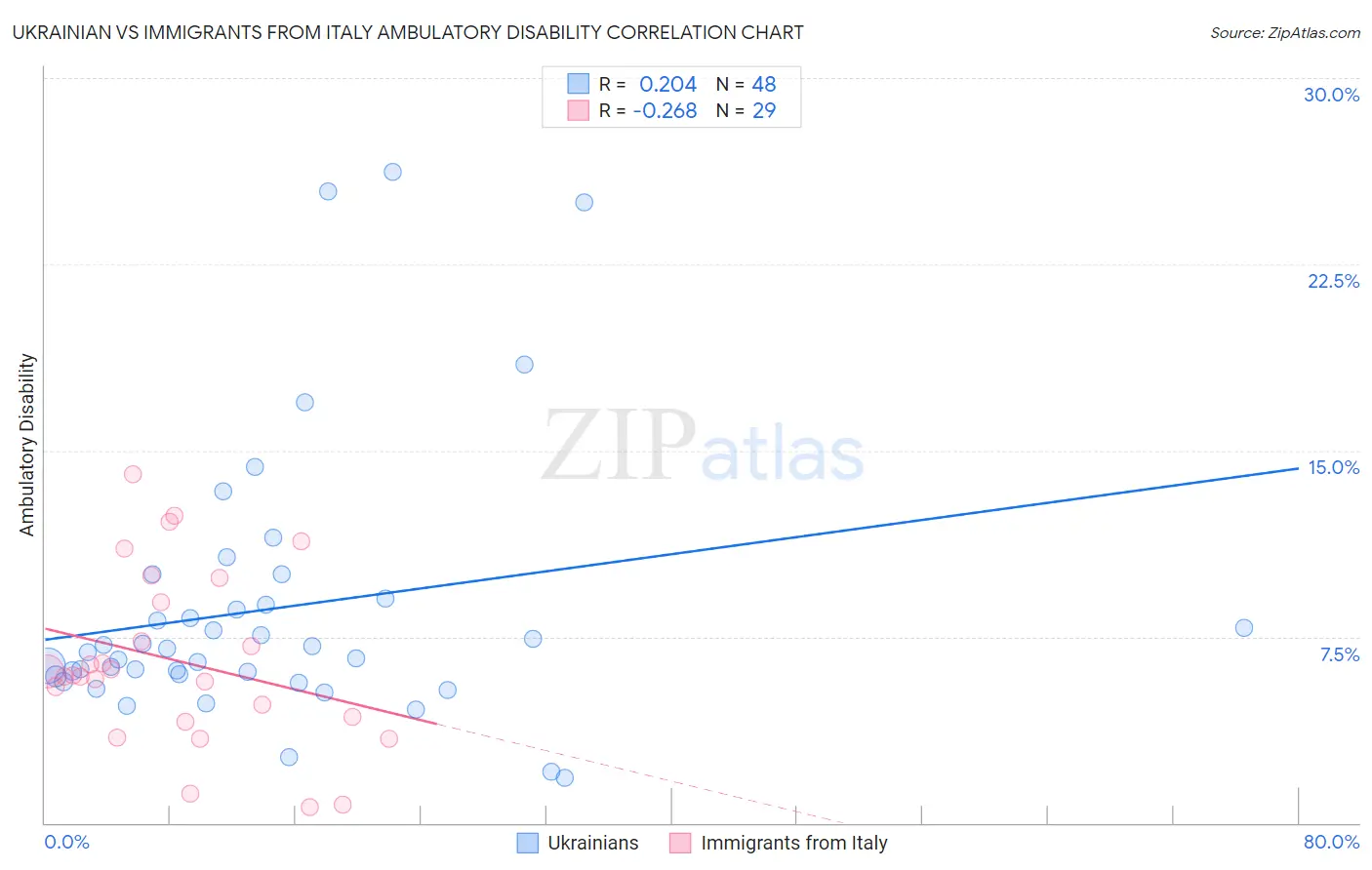 Ukrainian vs Immigrants from Italy Ambulatory Disability