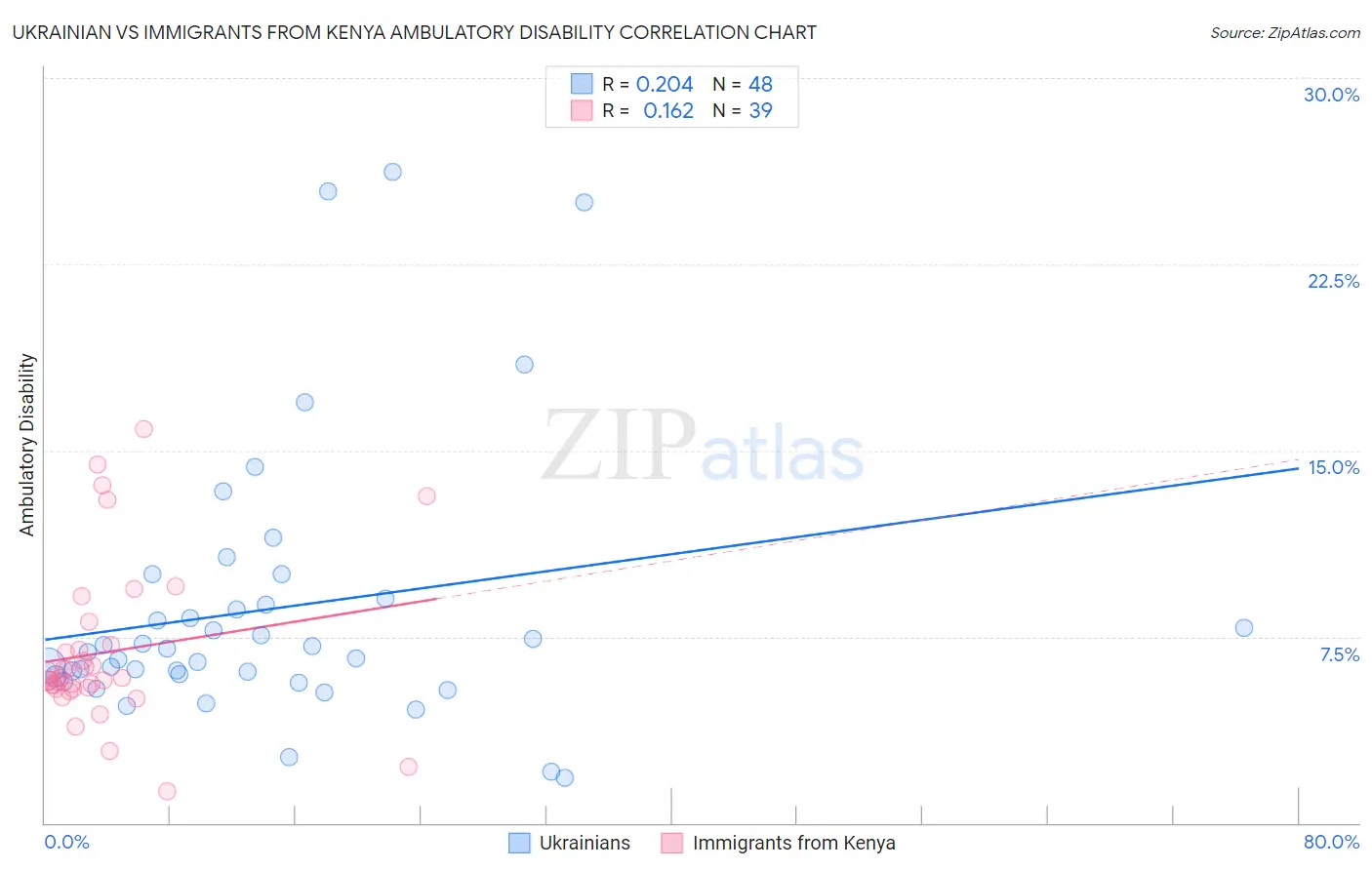 Ukrainian vs Immigrants from Kenya Ambulatory Disability