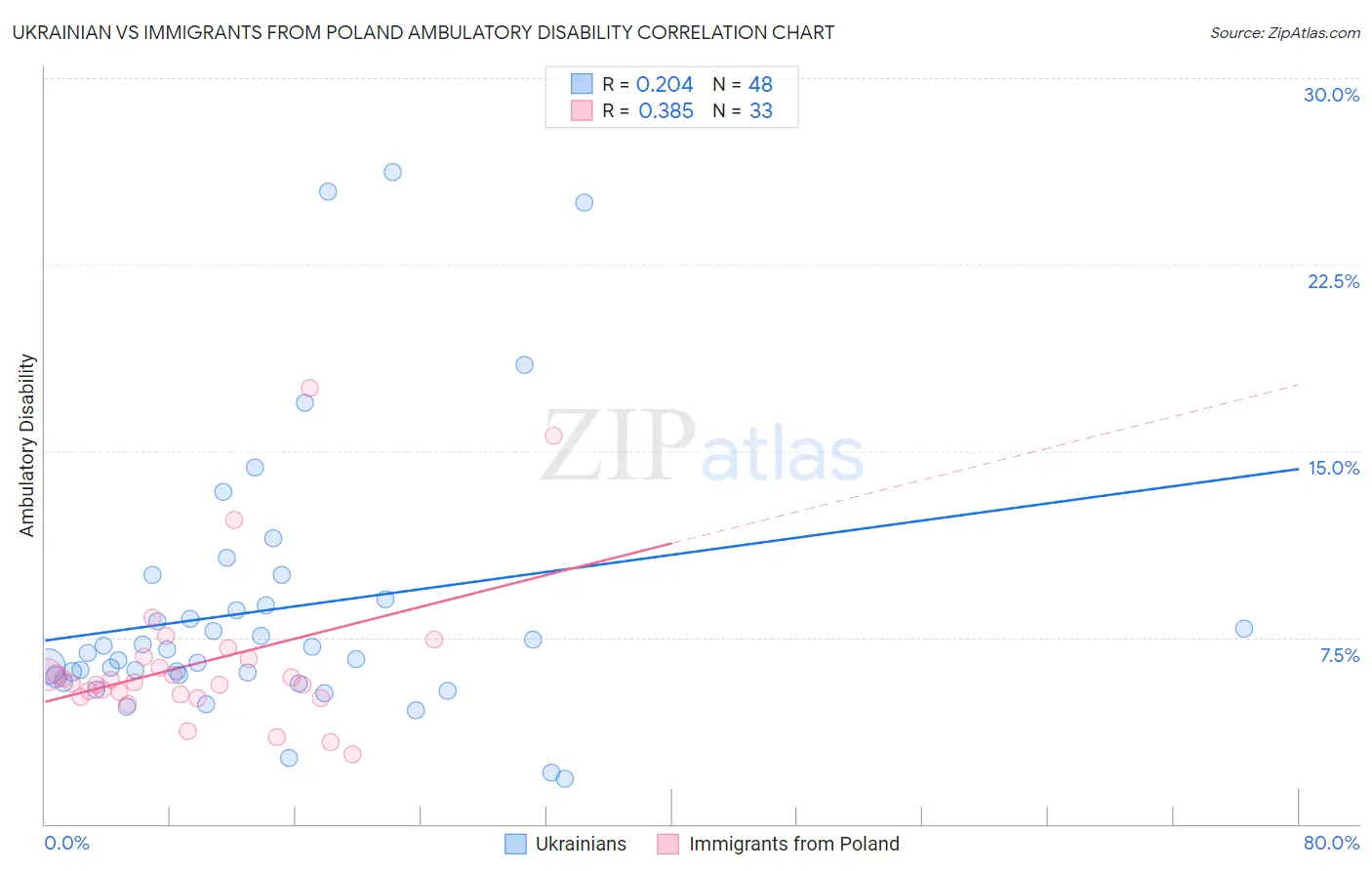 Ukrainian vs Immigrants from Poland Ambulatory Disability