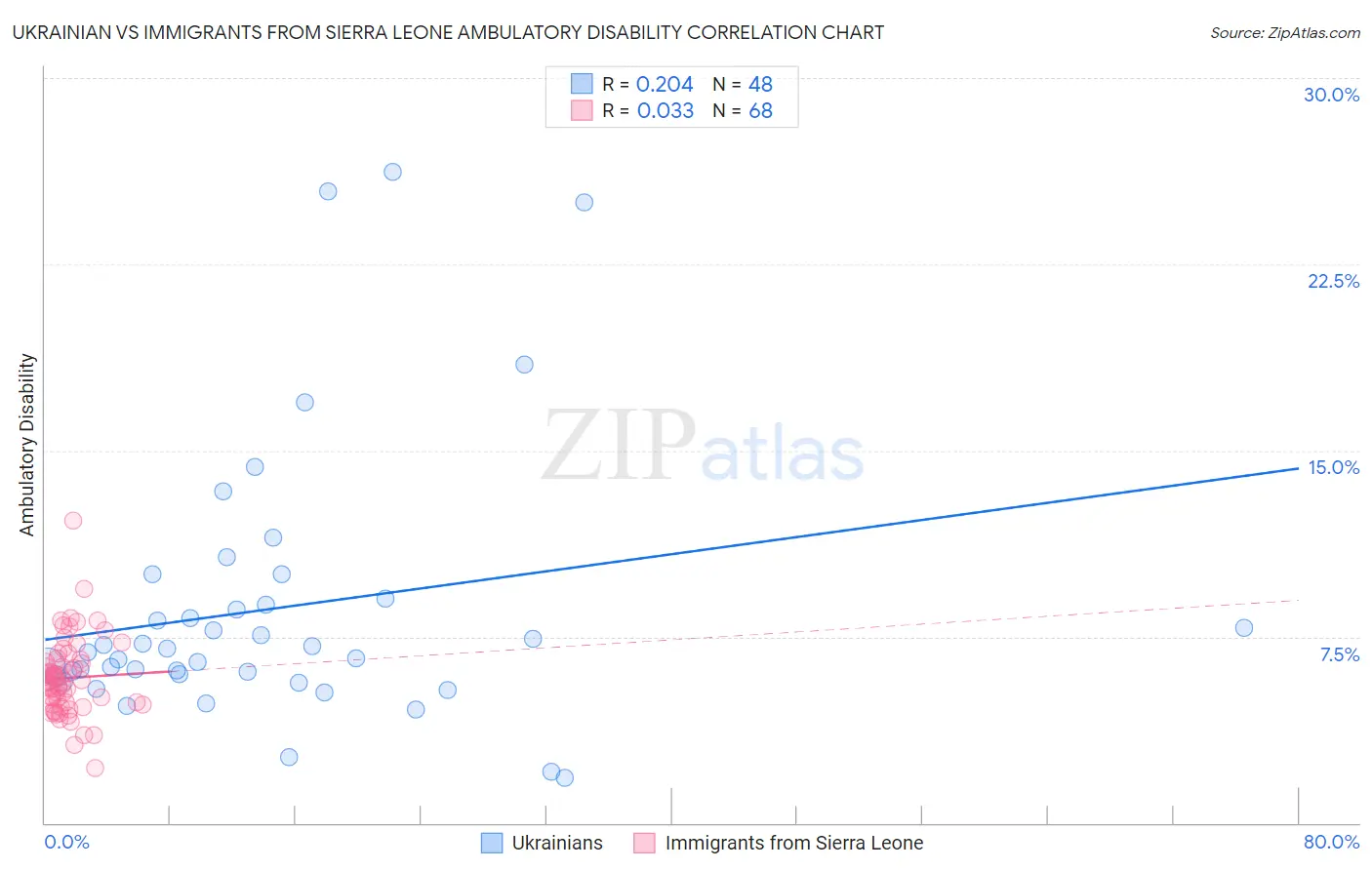 Ukrainian vs Immigrants from Sierra Leone Ambulatory Disability