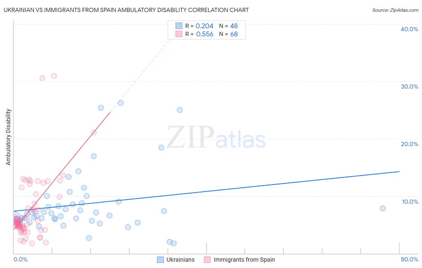 Ukrainian vs Immigrants from Spain Ambulatory Disability