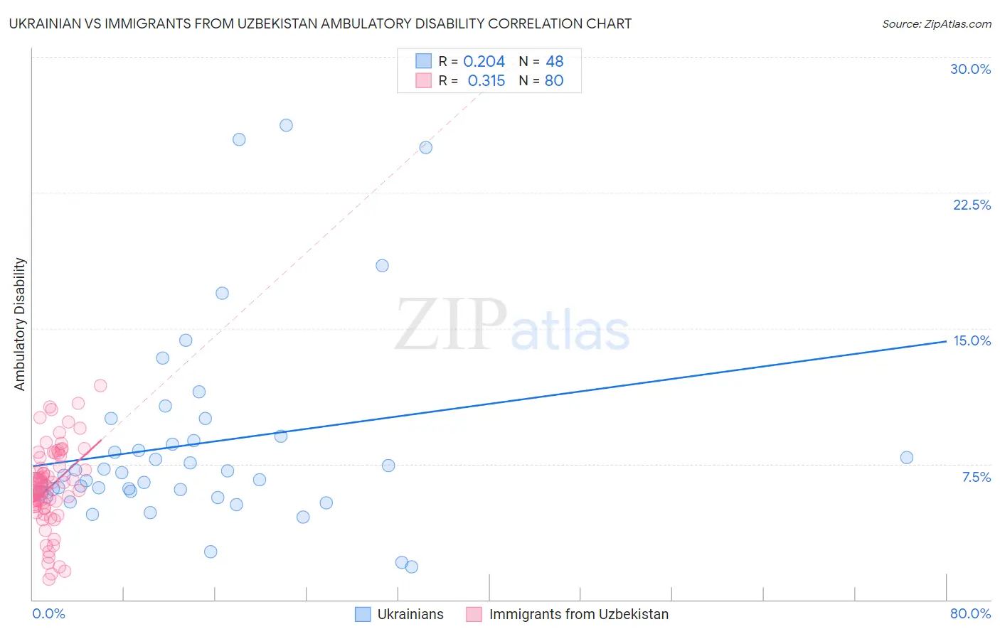 Ukrainian vs Immigrants from Uzbekistan Ambulatory Disability