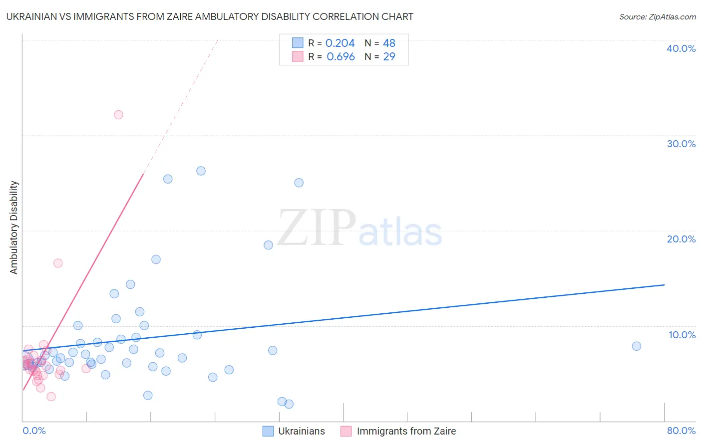 Ukrainian vs Immigrants from Zaire Ambulatory Disability