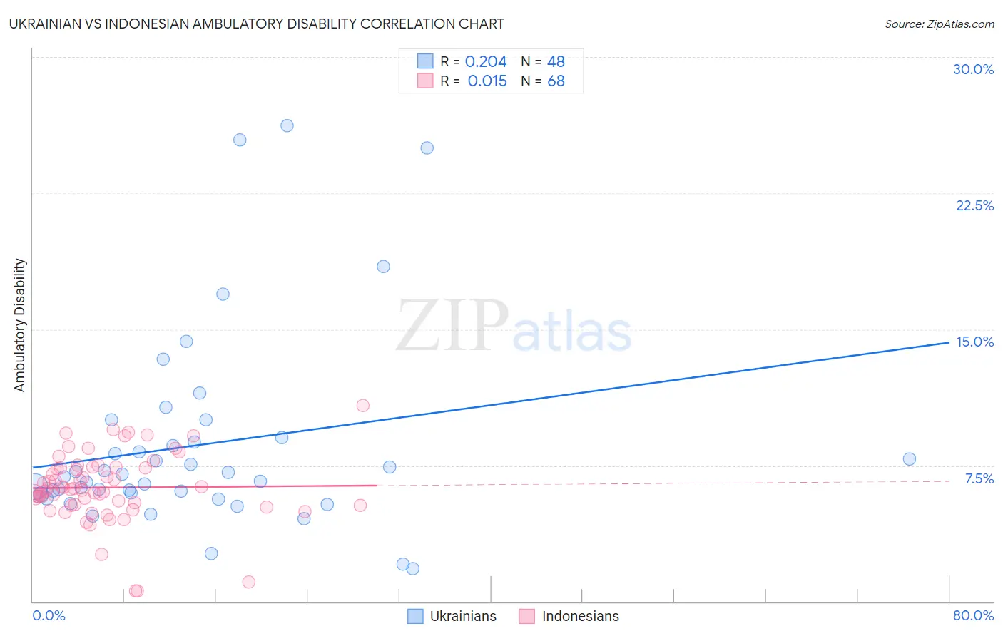 Ukrainian vs Indonesian Ambulatory Disability