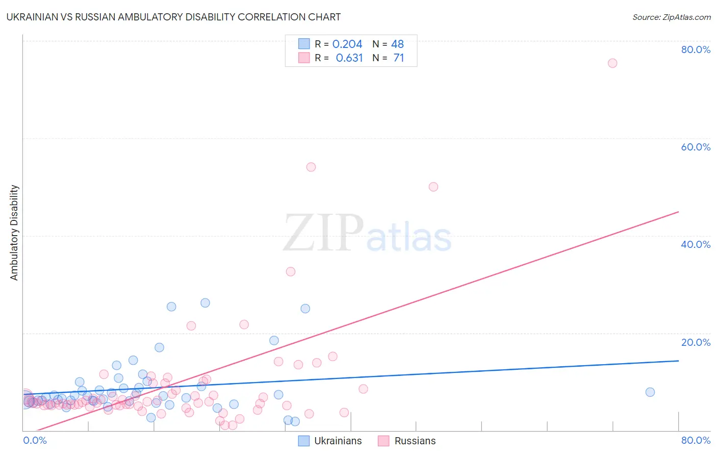 Ukrainian vs Russian Ambulatory Disability