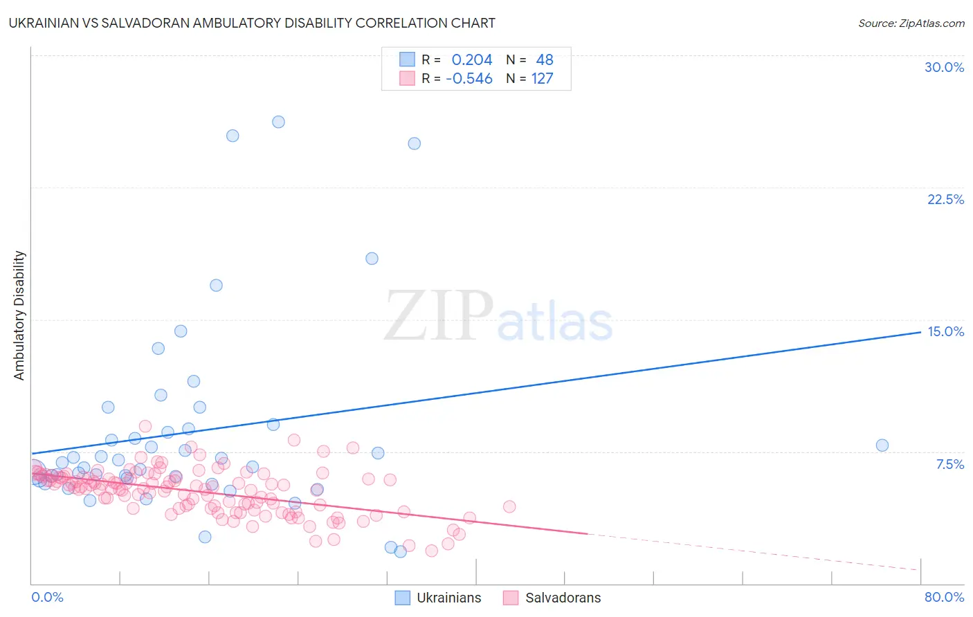 Ukrainian vs Salvadoran Ambulatory Disability