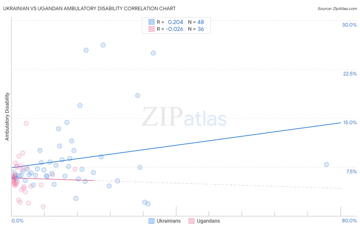 Ukrainian vs Ugandan Ambulatory Disability