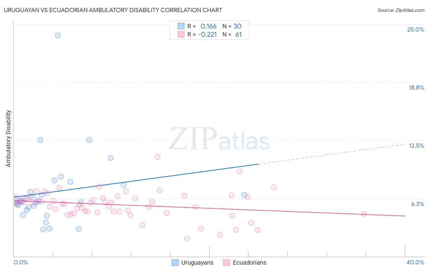 Uruguayan vs Ecuadorian Ambulatory Disability