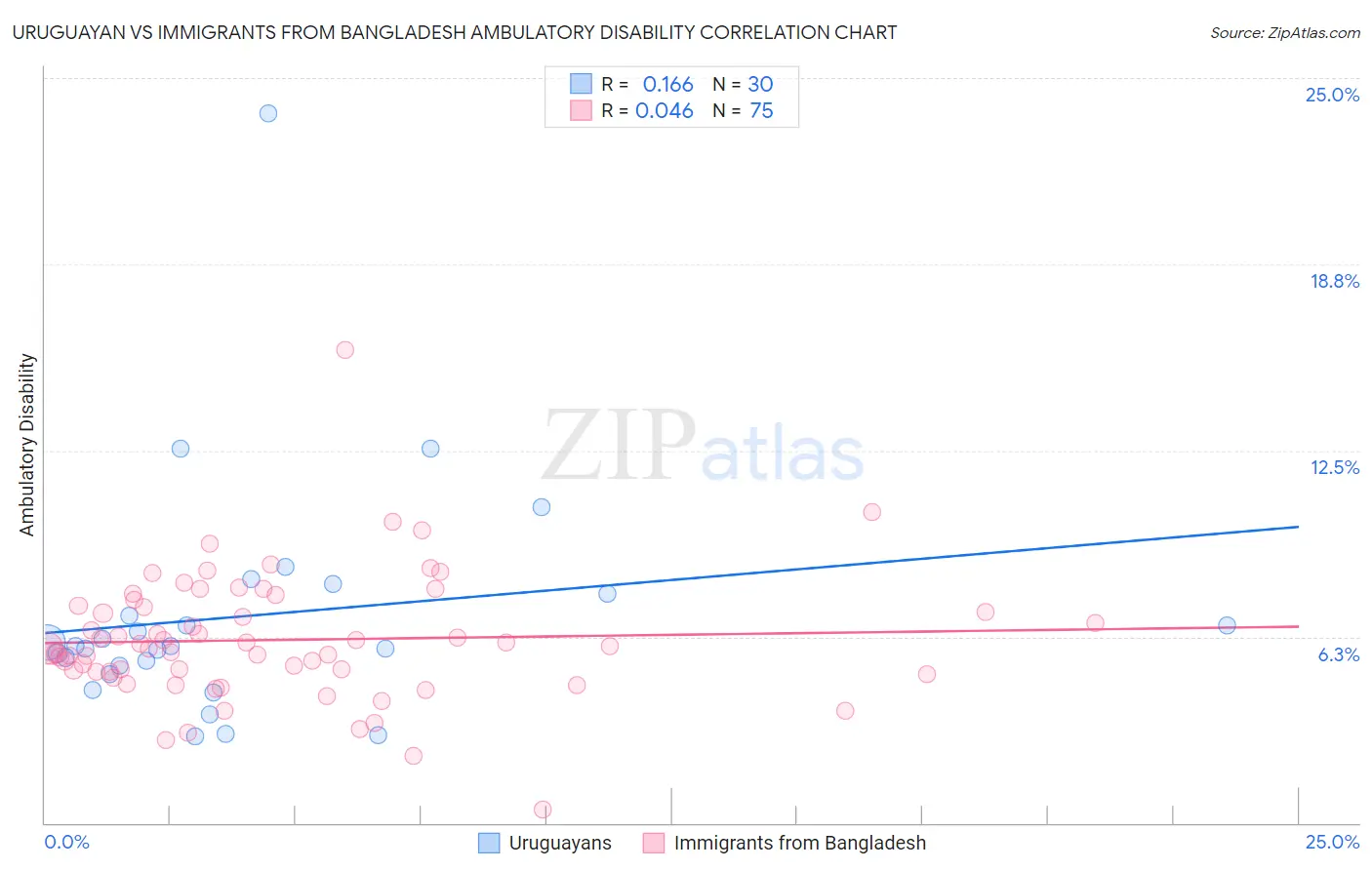 Uruguayan vs Immigrants from Bangladesh Ambulatory Disability