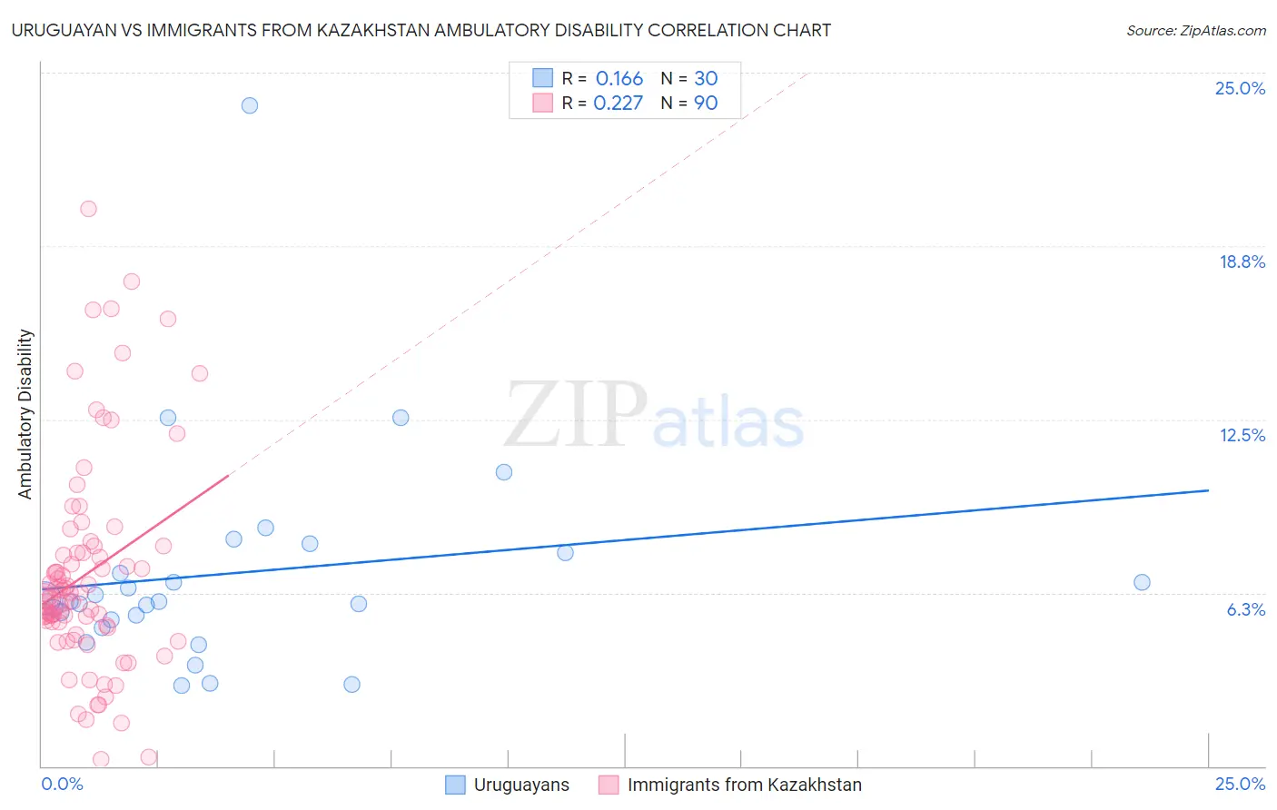 Uruguayan vs Immigrants from Kazakhstan Ambulatory Disability