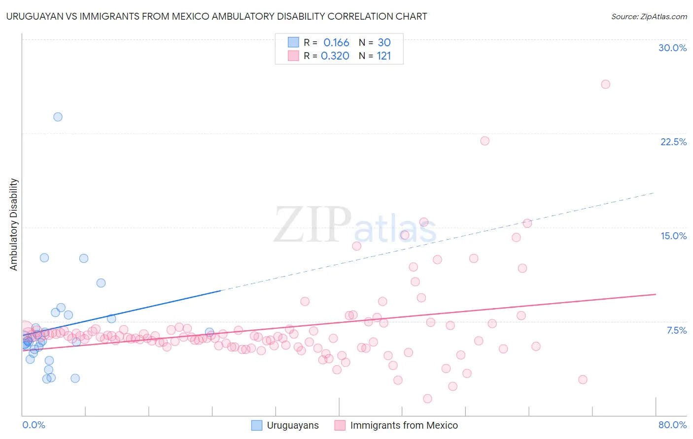 Uruguayan vs Immigrants from Mexico Ambulatory Disability