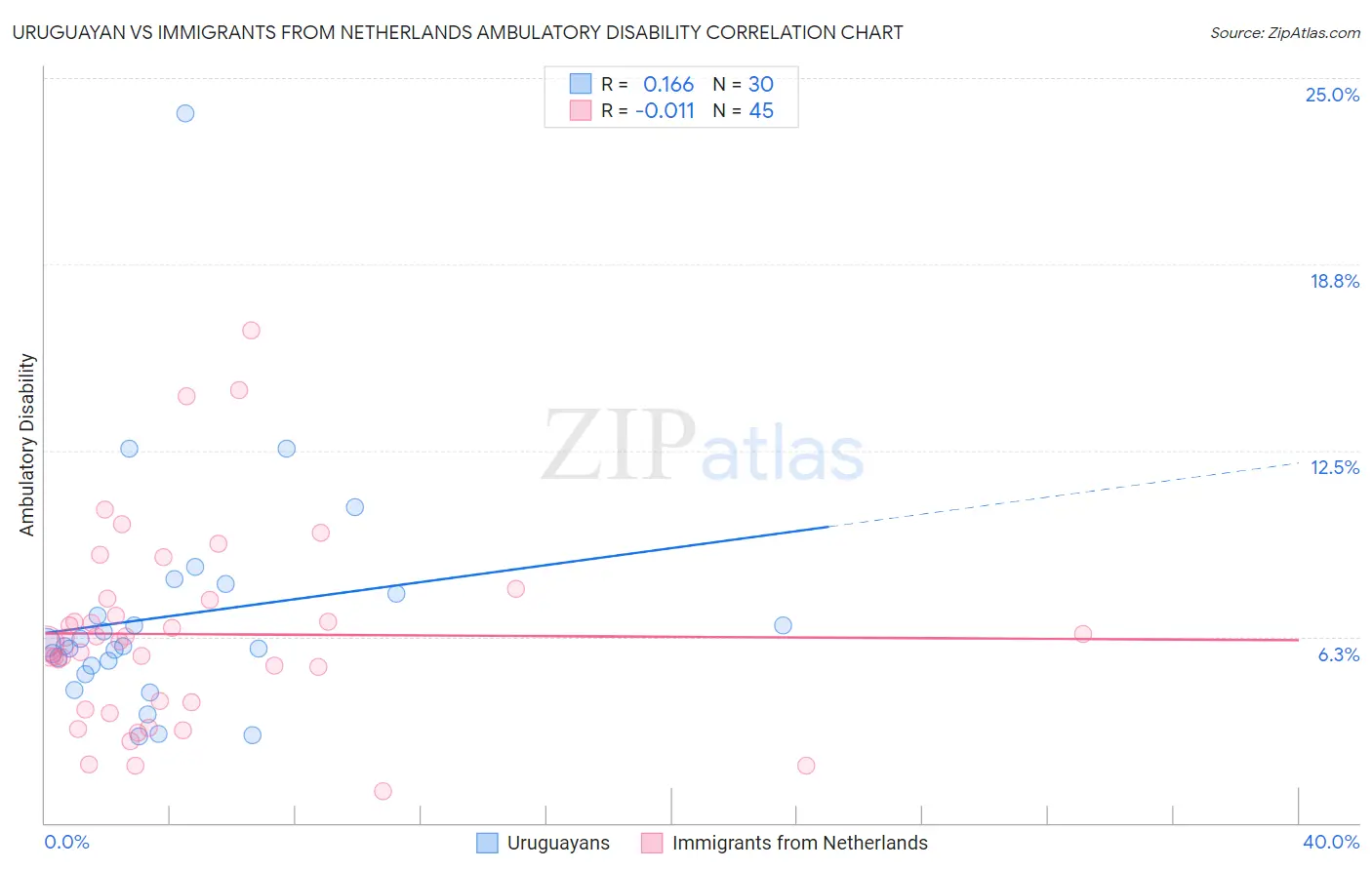 Uruguayan vs Immigrants from Netherlands Ambulatory Disability