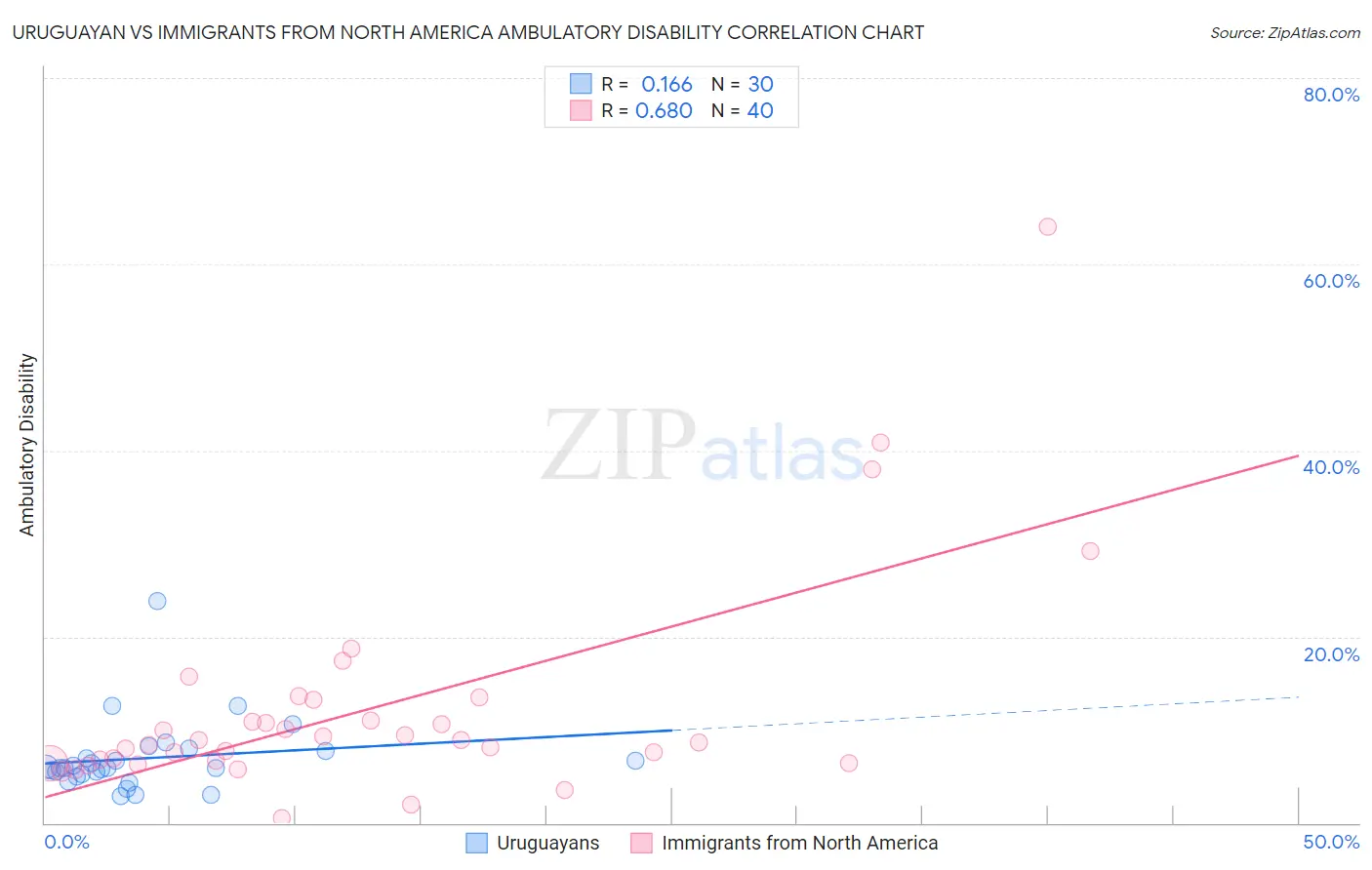 Uruguayan vs Immigrants from North America Ambulatory Disability