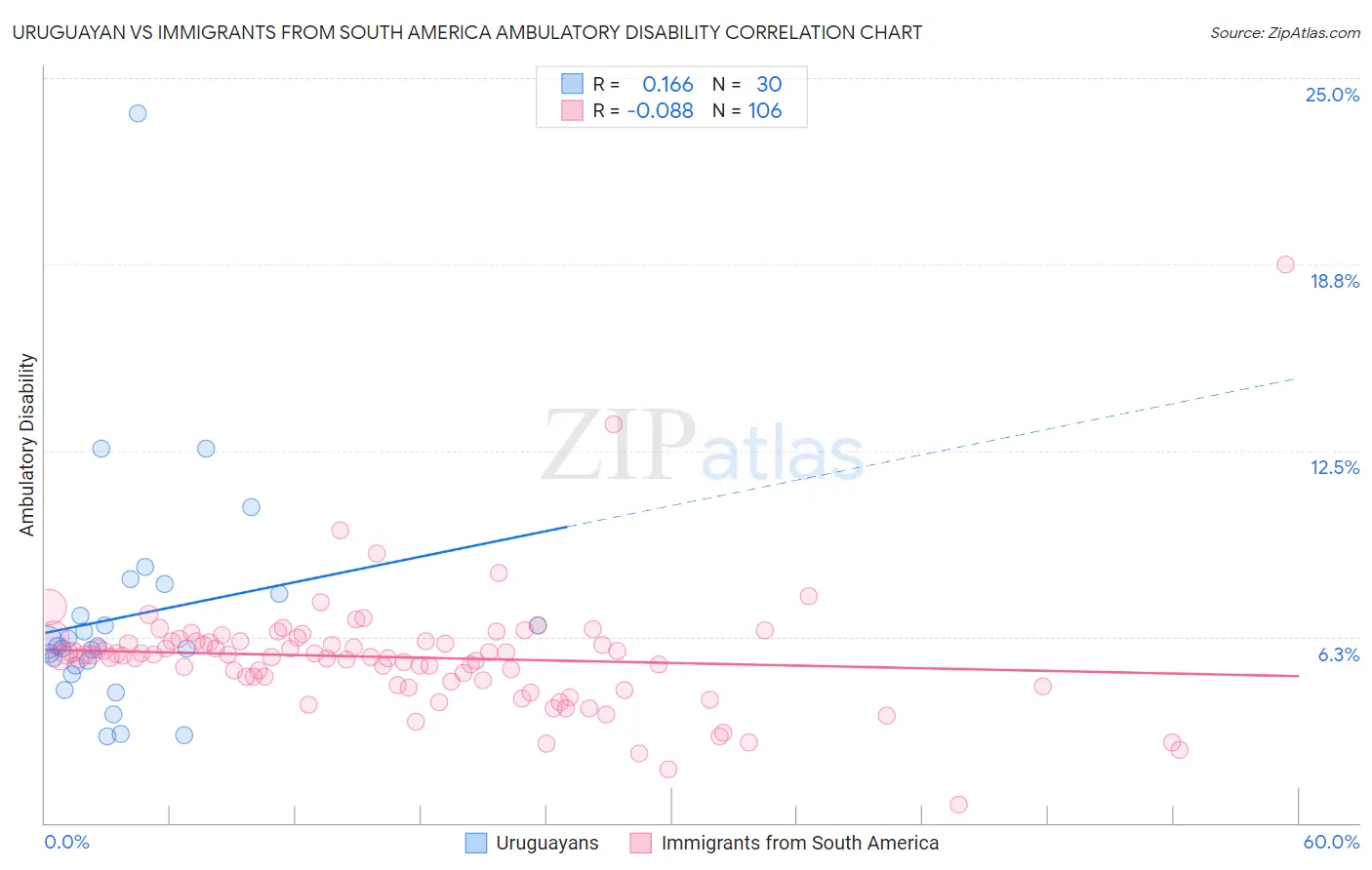 Uruguayan vs Immigrants from South America Ambulatory Disability