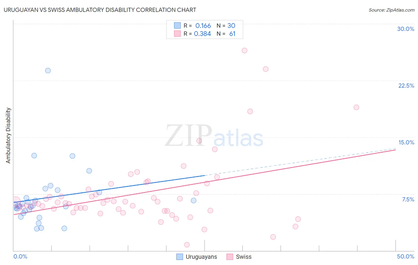 Uruguayan vs Swiss Ambulatory Disability