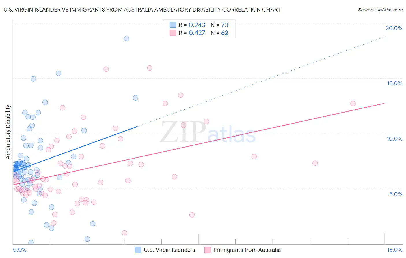 U.S. Virgin Islander vs Immigrants from Australia Ambulatory Disability