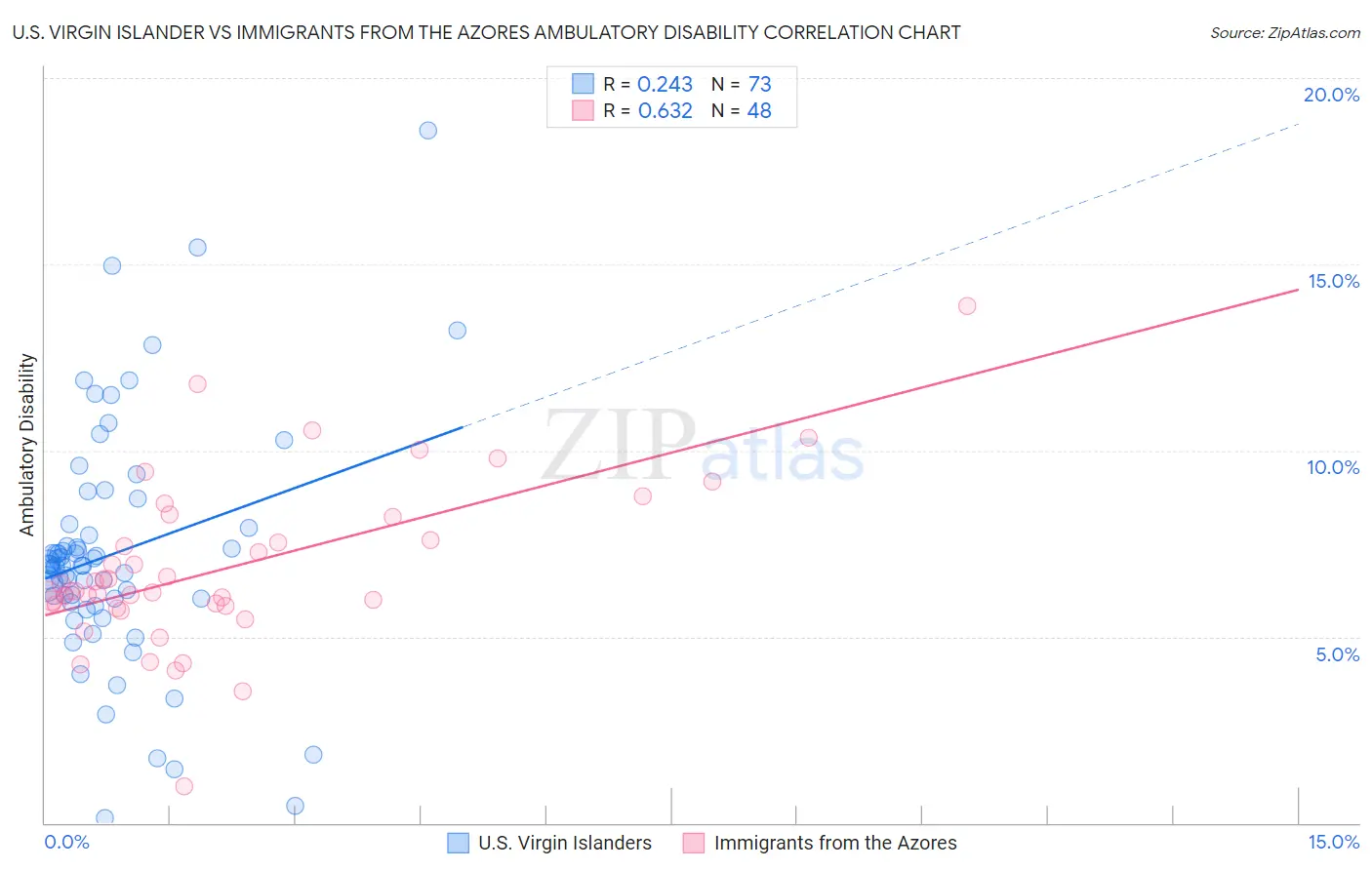 U.S. Virgin Islander vs Immigrants from the Azores Ambulatory Disability