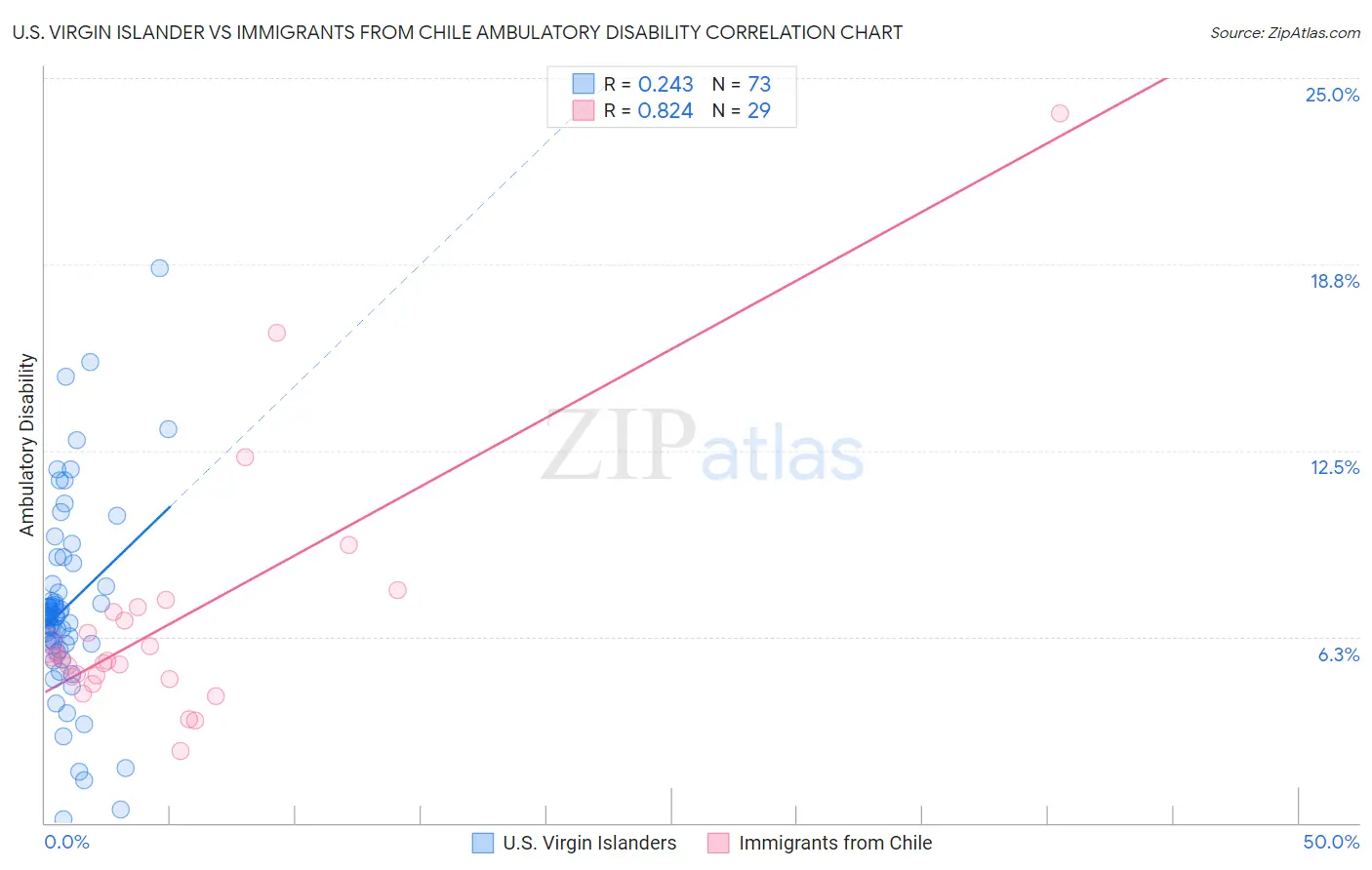 U.S. Virgin Islander vs Immigrants from Chile Ambulatory Disability