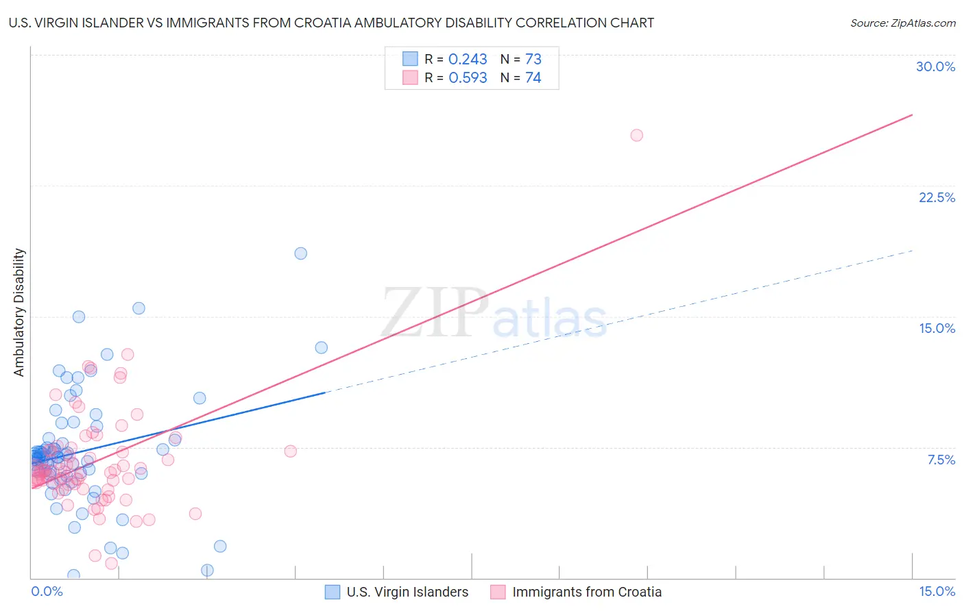 U.S. Virgin Islander vs Immigrants from Croatia Ambulatory Disability