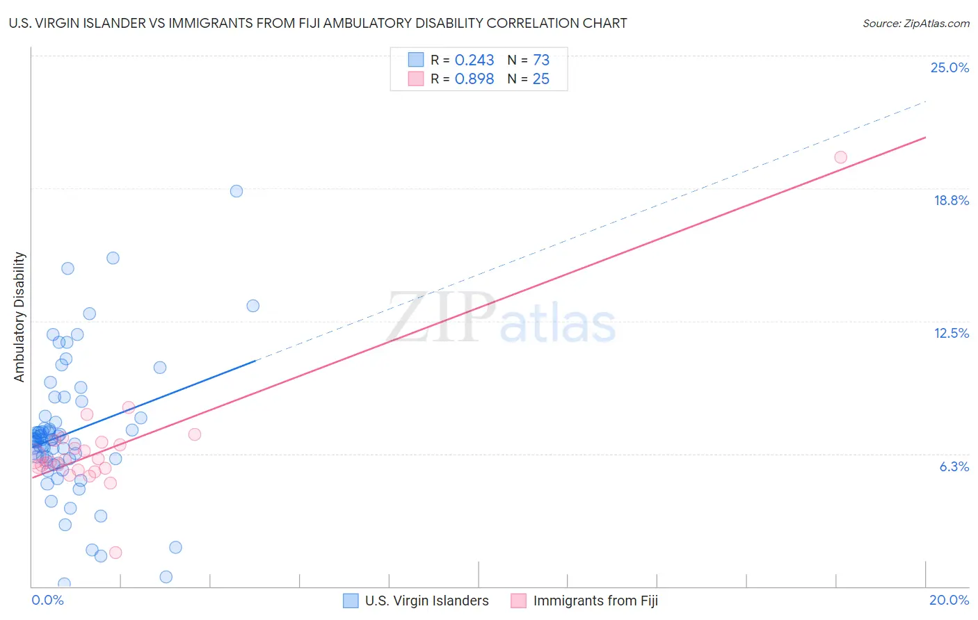 U.S. Virgin Islander vs Immigrants from Fiji Ambulatory Disability