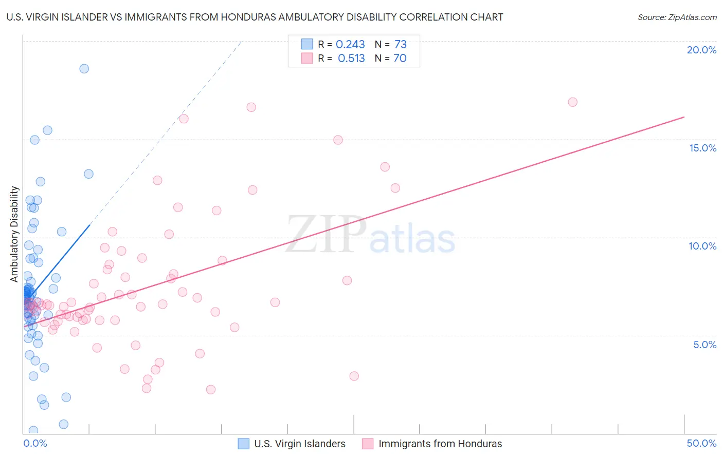 U.S. Virgin Islander vs Immigrants from Honduras Ambulatory Disability