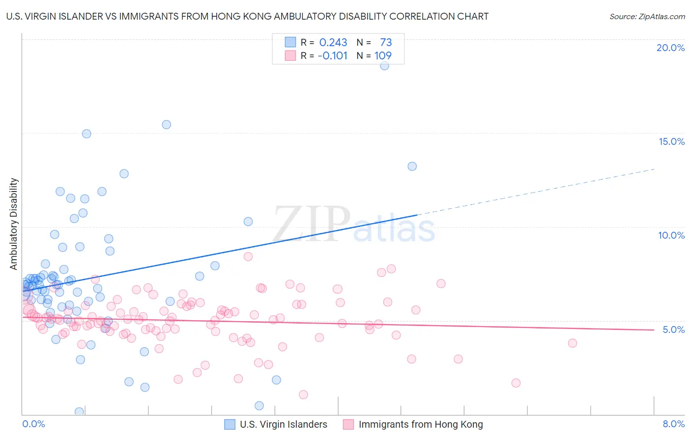 U.S. Virgin Islander vs Immigrants from Hong Kong Ambulatory Disability