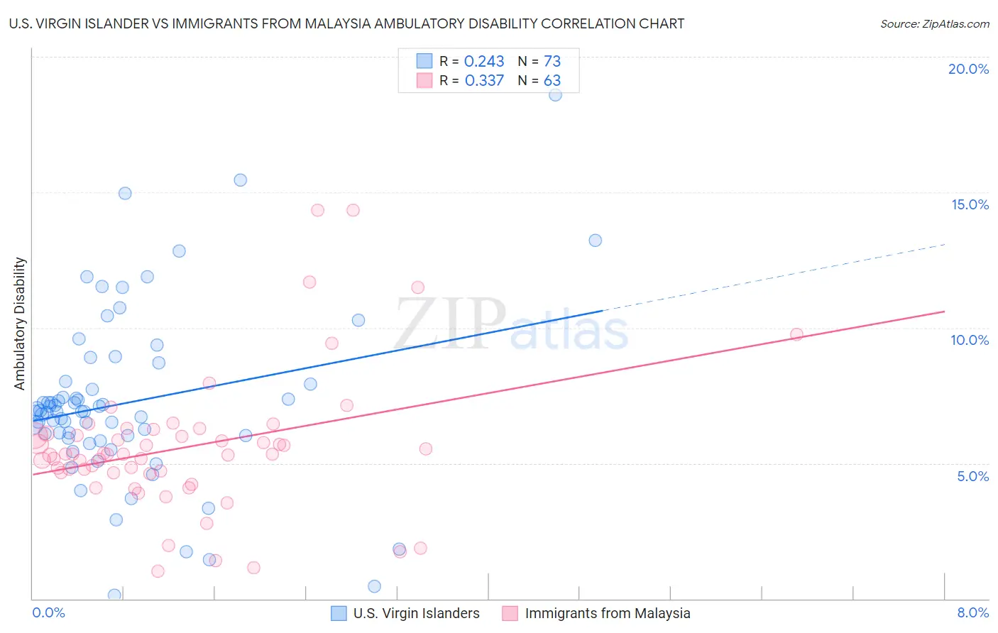 U.S. Virgin Islander vs Immigrants from Malaysia Ambulatory Disability