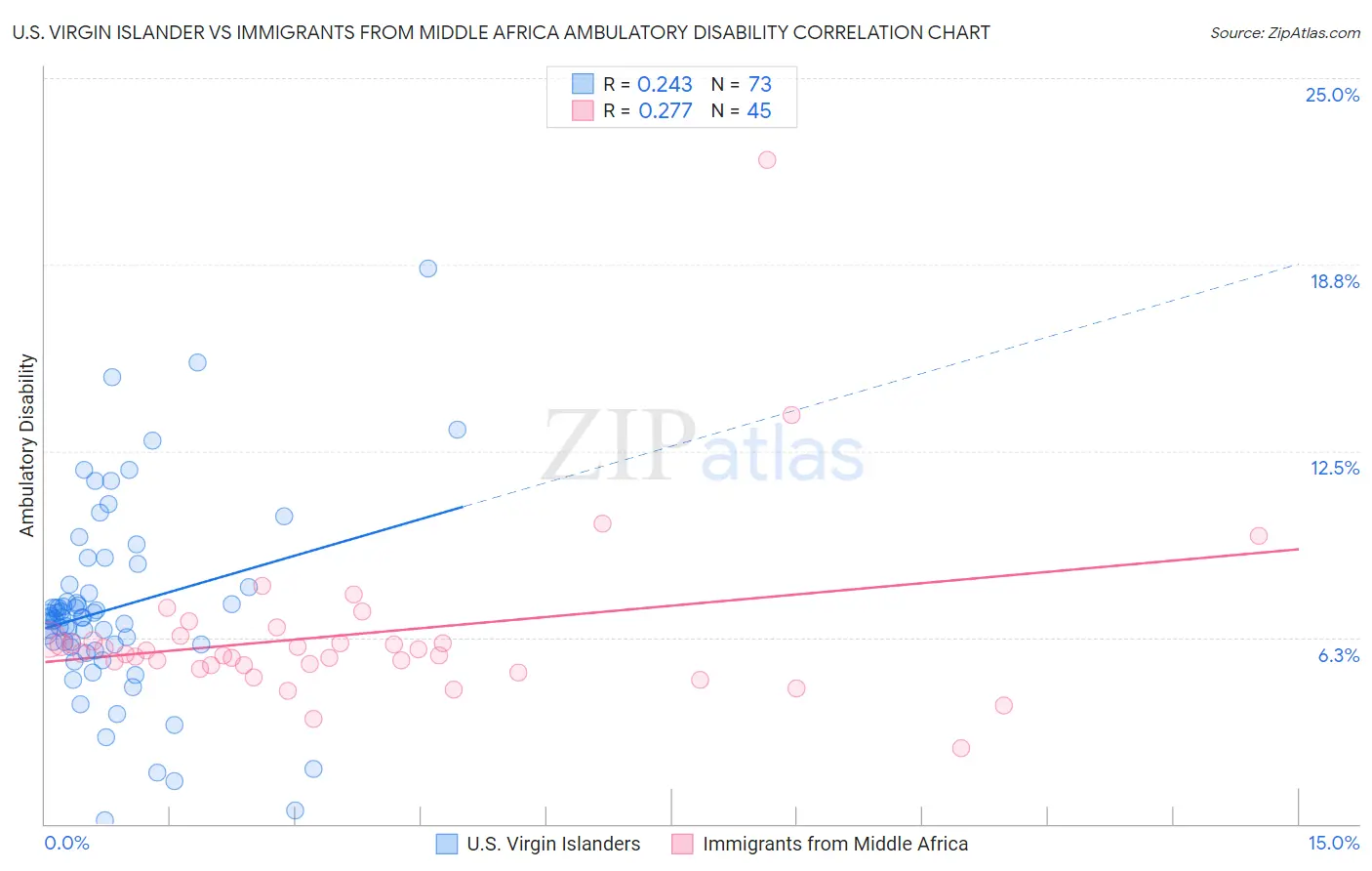 U.S. Virgin Islander vs Immigrants from Middle Africa Ambulatory Disability