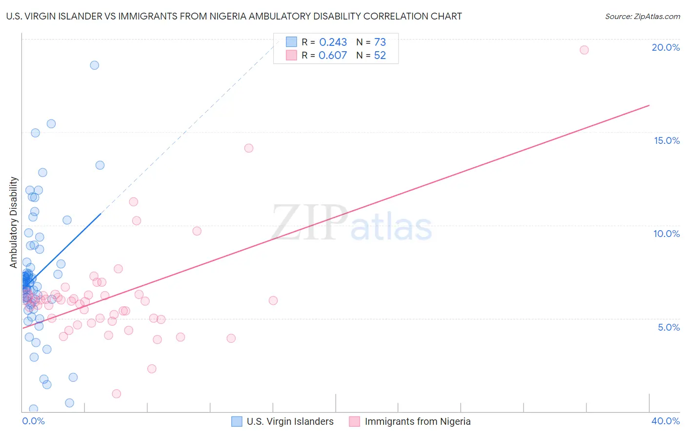 U.S. Virgin Islander vs Immigrants from Nigeria Ambulatory Disability