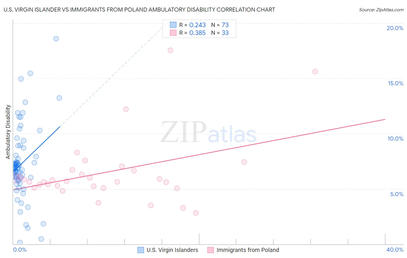 U.S. Virgin Islander vs Immigrants from Poland Ambulatory Disability