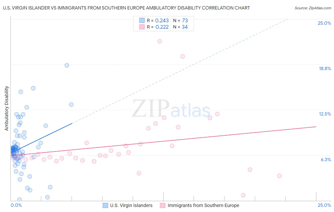 U.S. Virgin Islander vs Immigrants from Southern Europe Ambulatory Disability