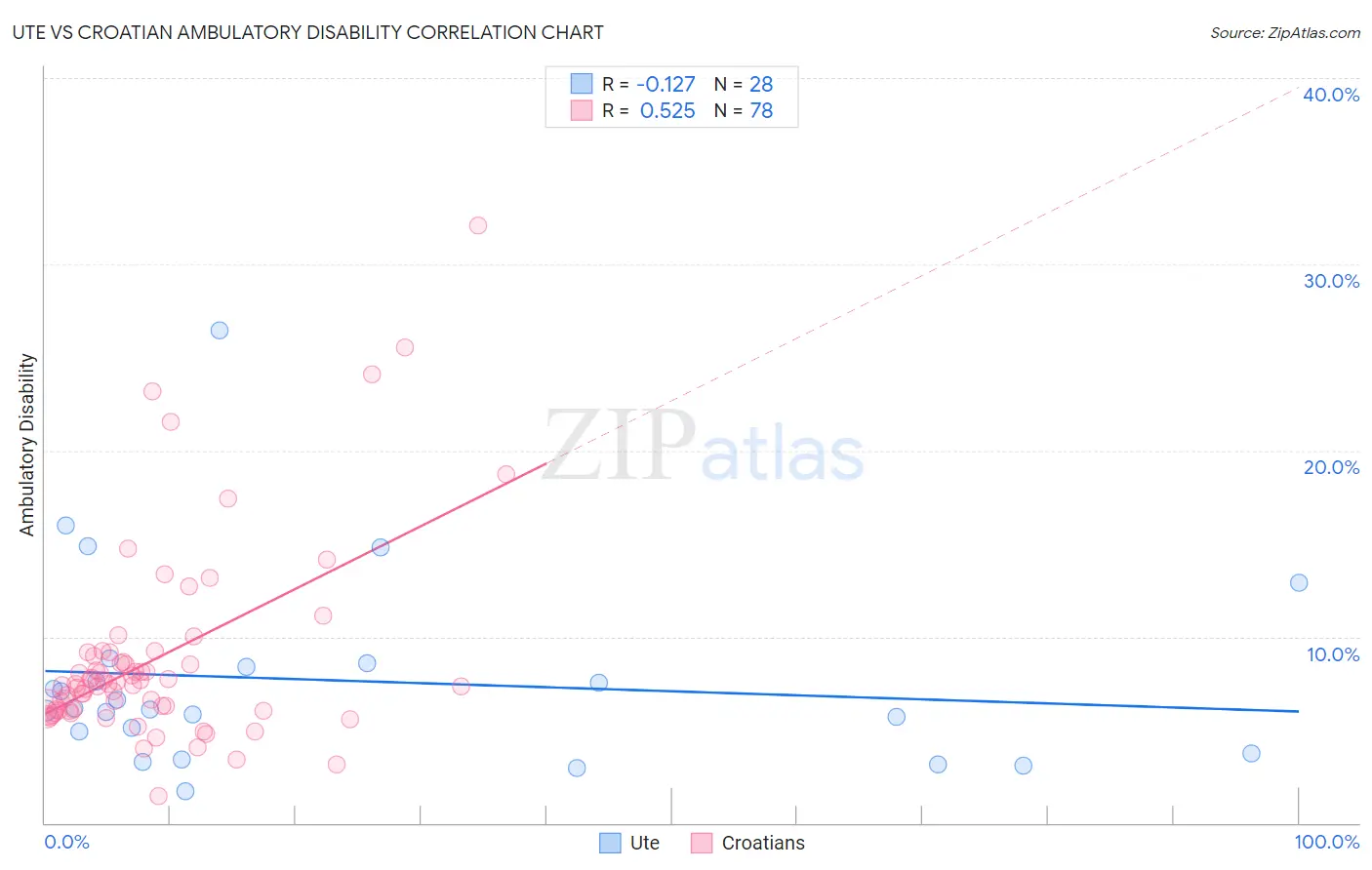 Ute vs Croatian Ambulatory Disability