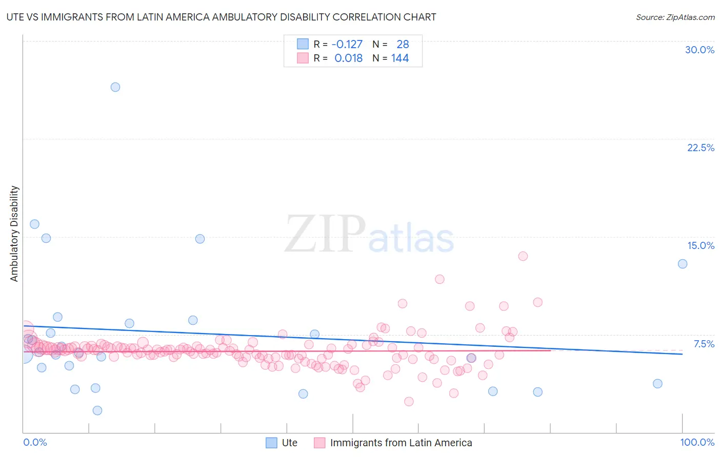 Ute vs Immigrants from Latin America Ambulatory Disability