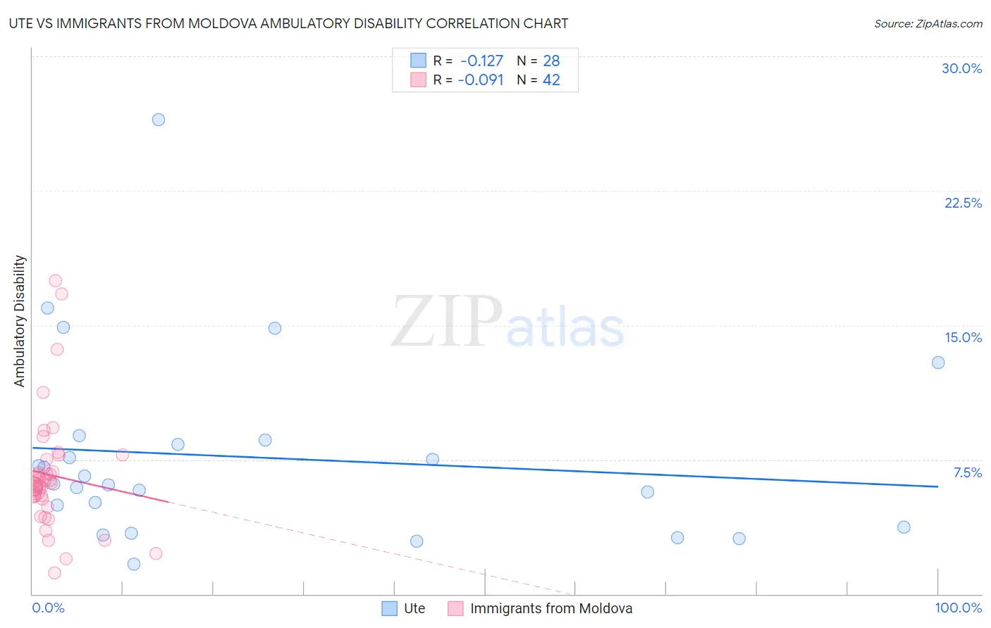 Ute vs Immigrants from Moldova Ambulatory Disability