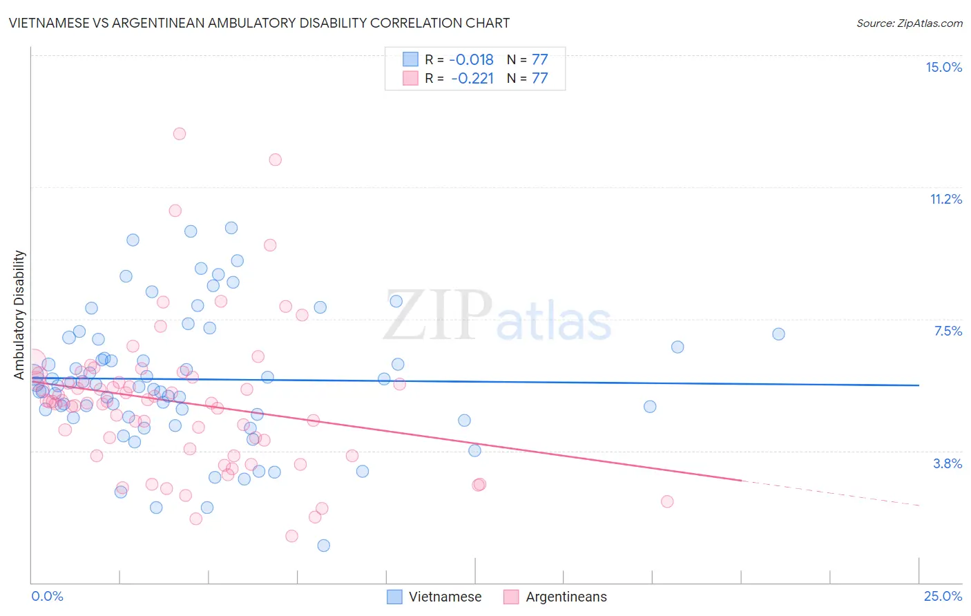 Vietnamese vs Argentinean Ambulatory Disability