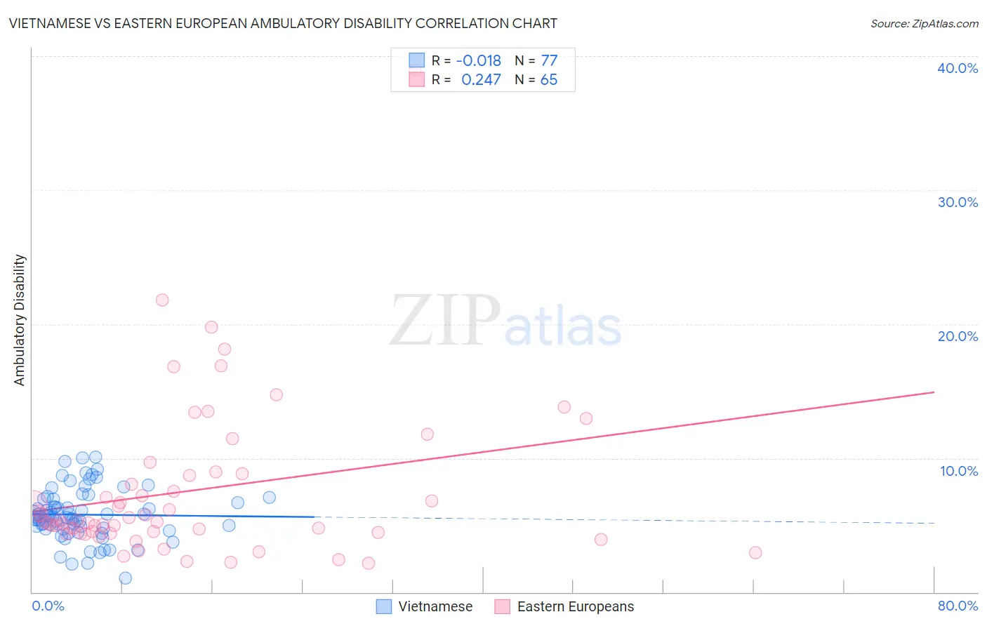 Vietnamese vs Eastern European Ambulatory Disability