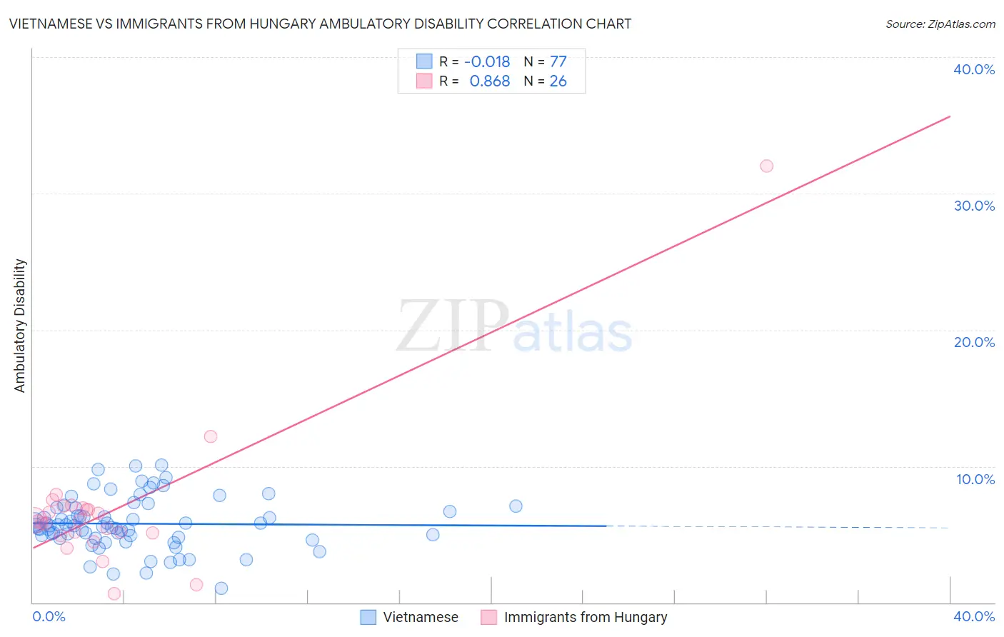 Vietnamese vs Immigrants from Hungary Ambulatory Disability