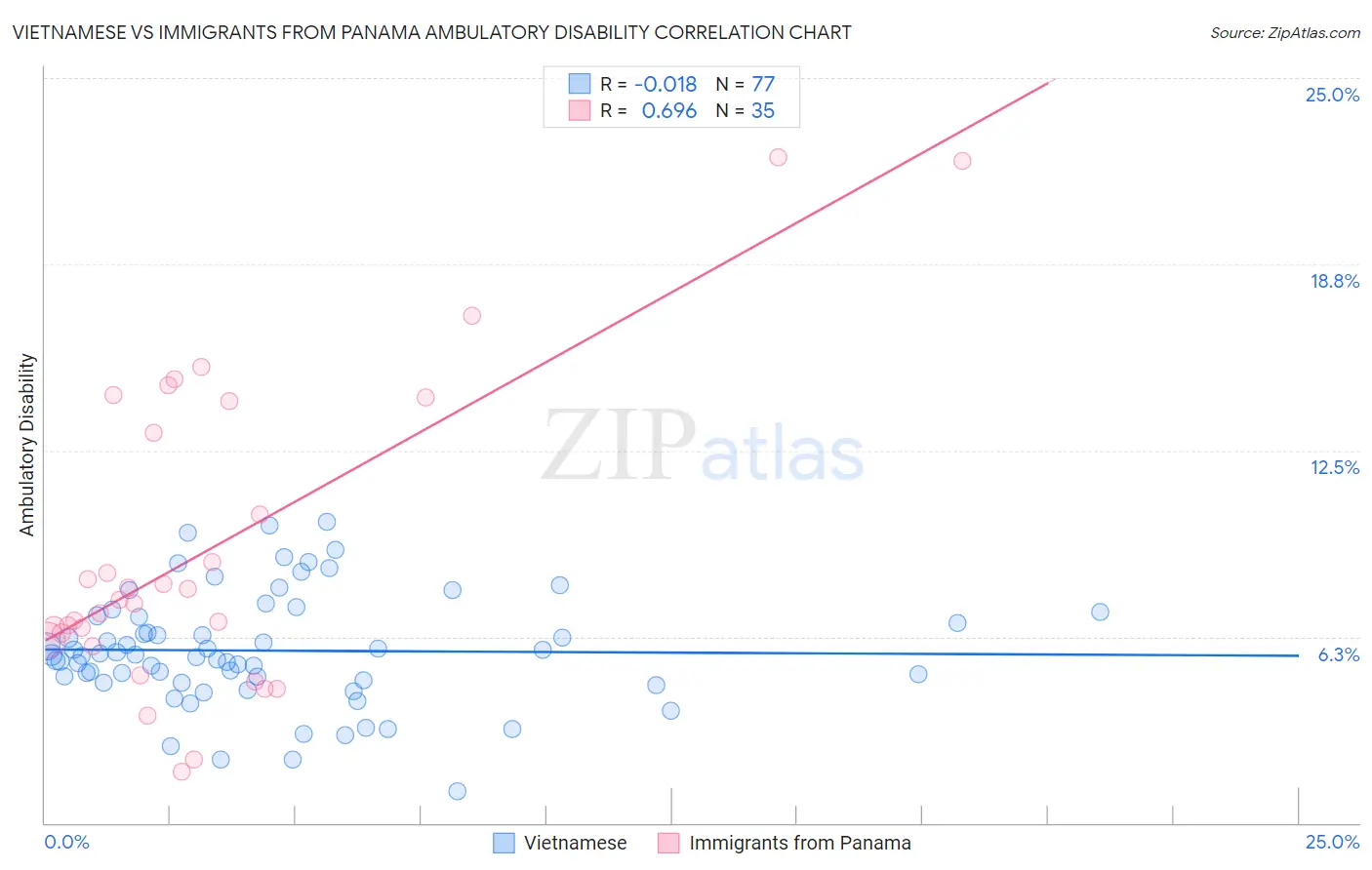 Vietnamese vs Immigrants from Panama Ambulatory Disability
