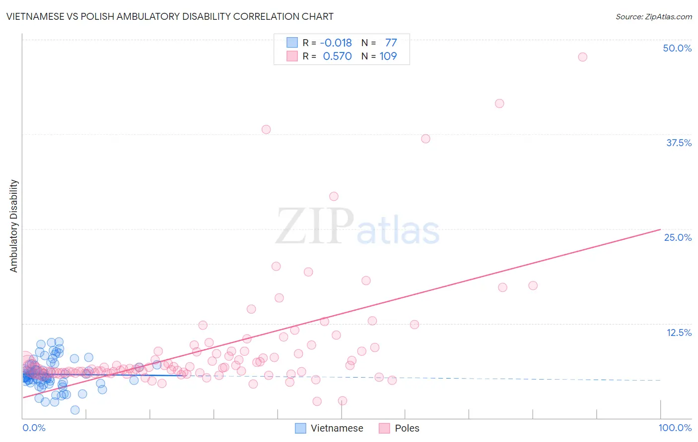 Vietnamese vs Polish Ambulatory Disability