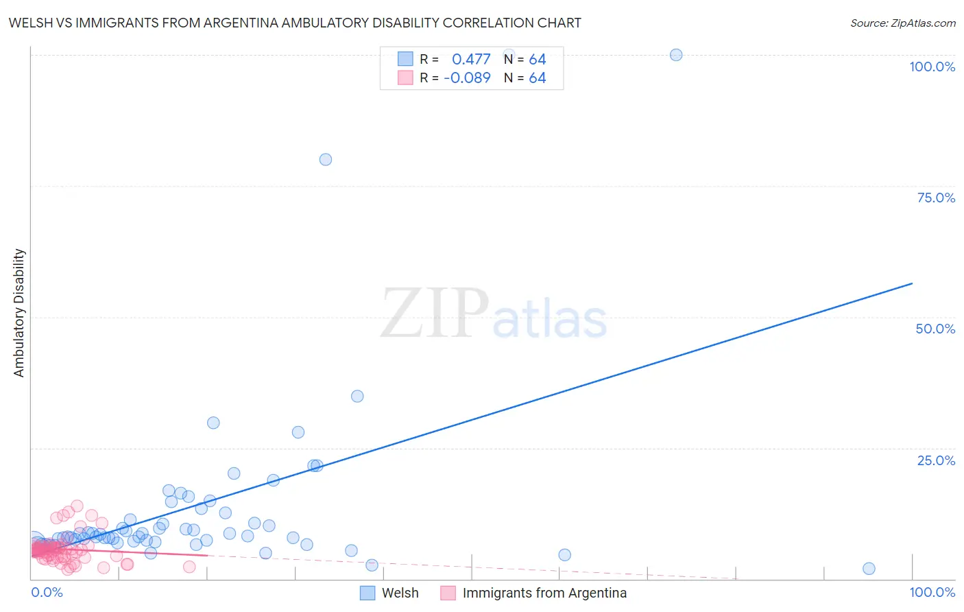 Welsh vs Immigrants from Argentina Ambulatory Disability