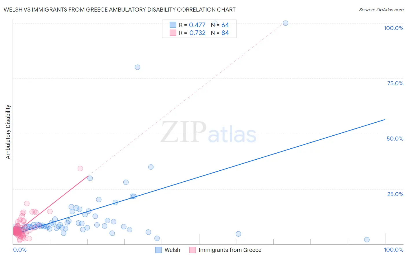 Welsh vs Immigrants from Greece Ambulatory Disability