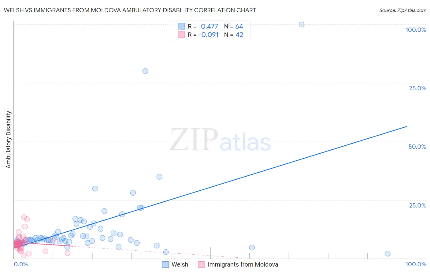 Welsh vs Immigrants from Moldova Ambulatory Disability