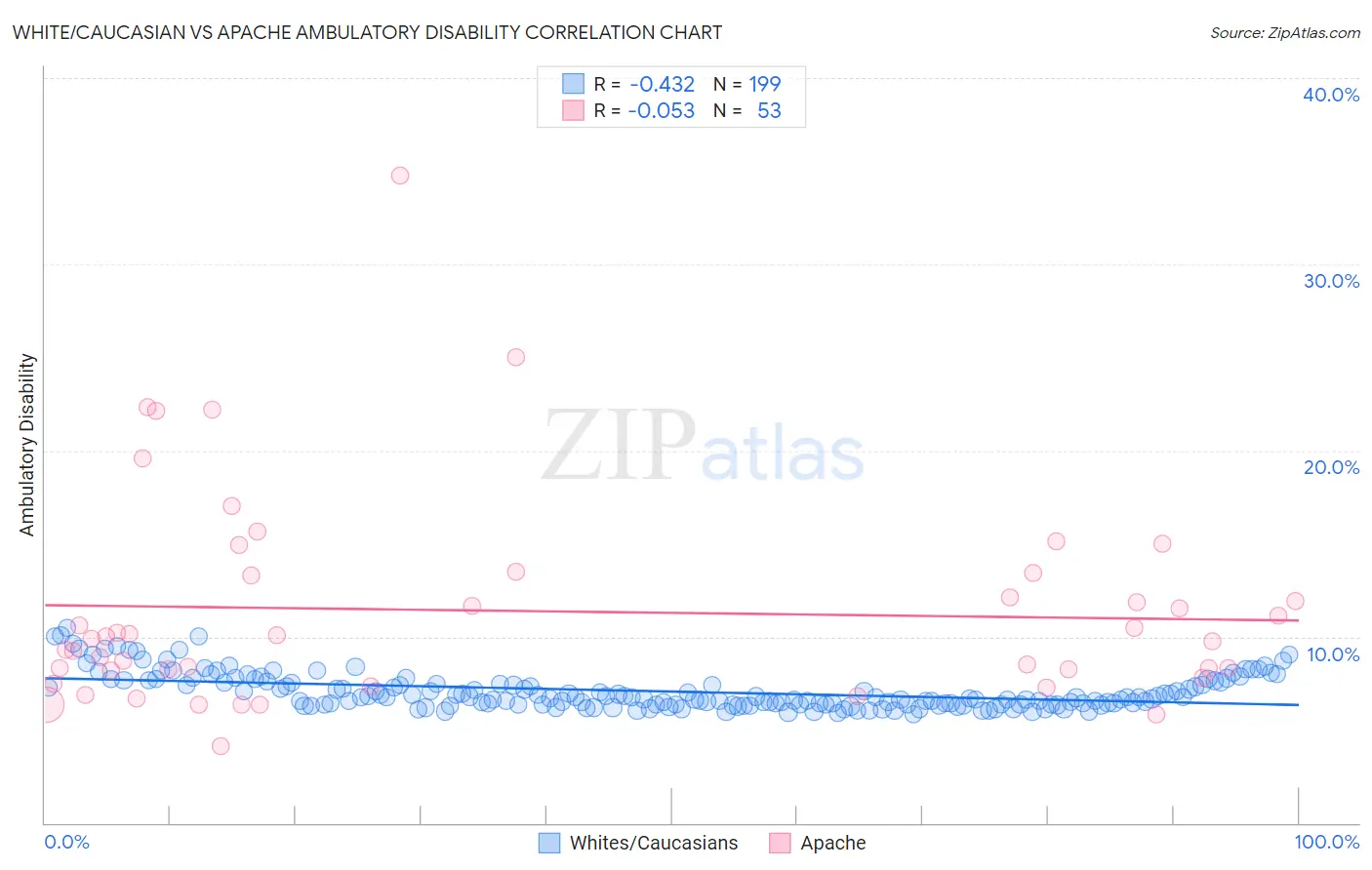 White/Caucasian vs Apache Ambulatory Disability