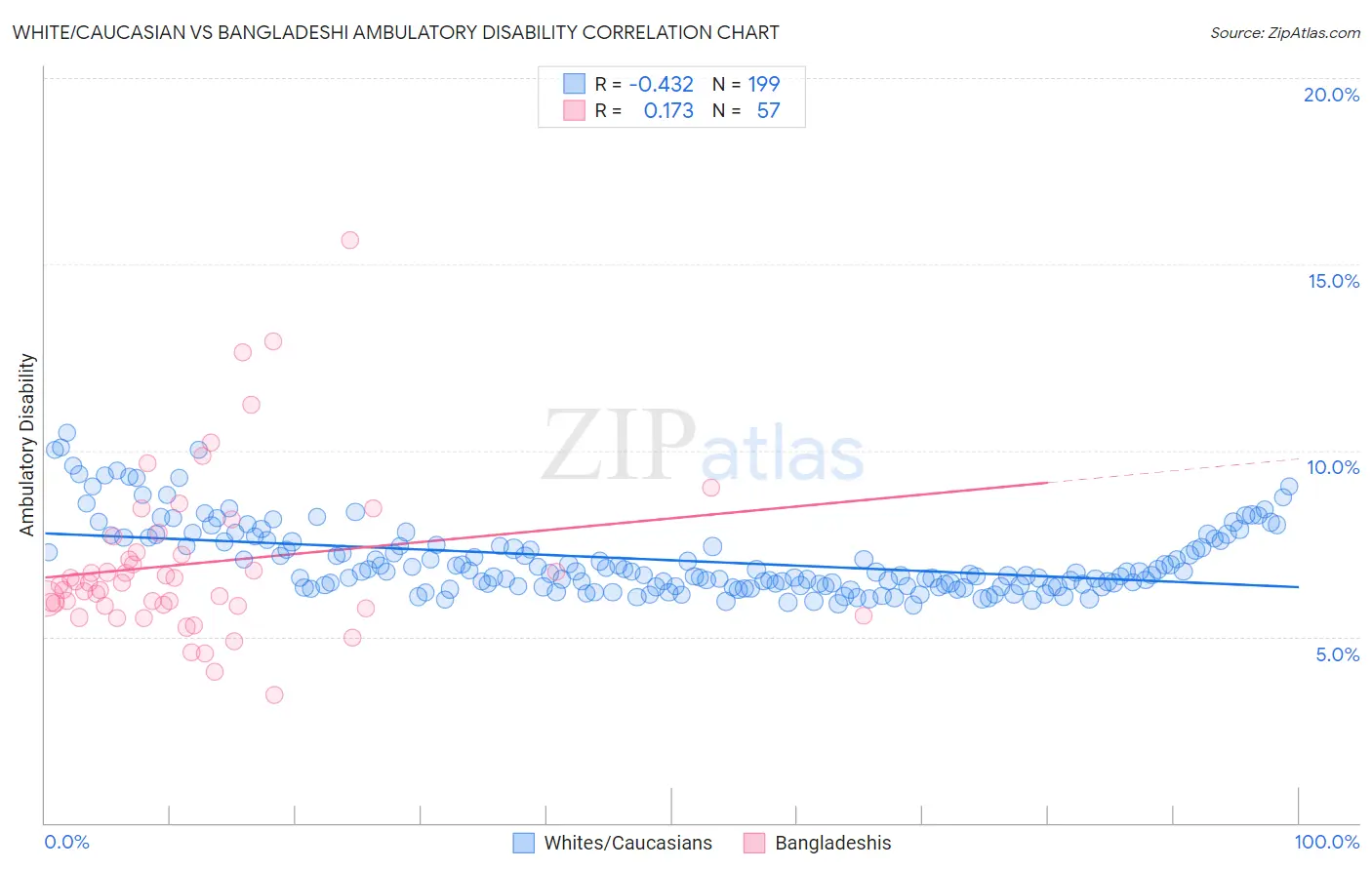 White/Caucasian vs Bangladeshi Ambulatory Disability
