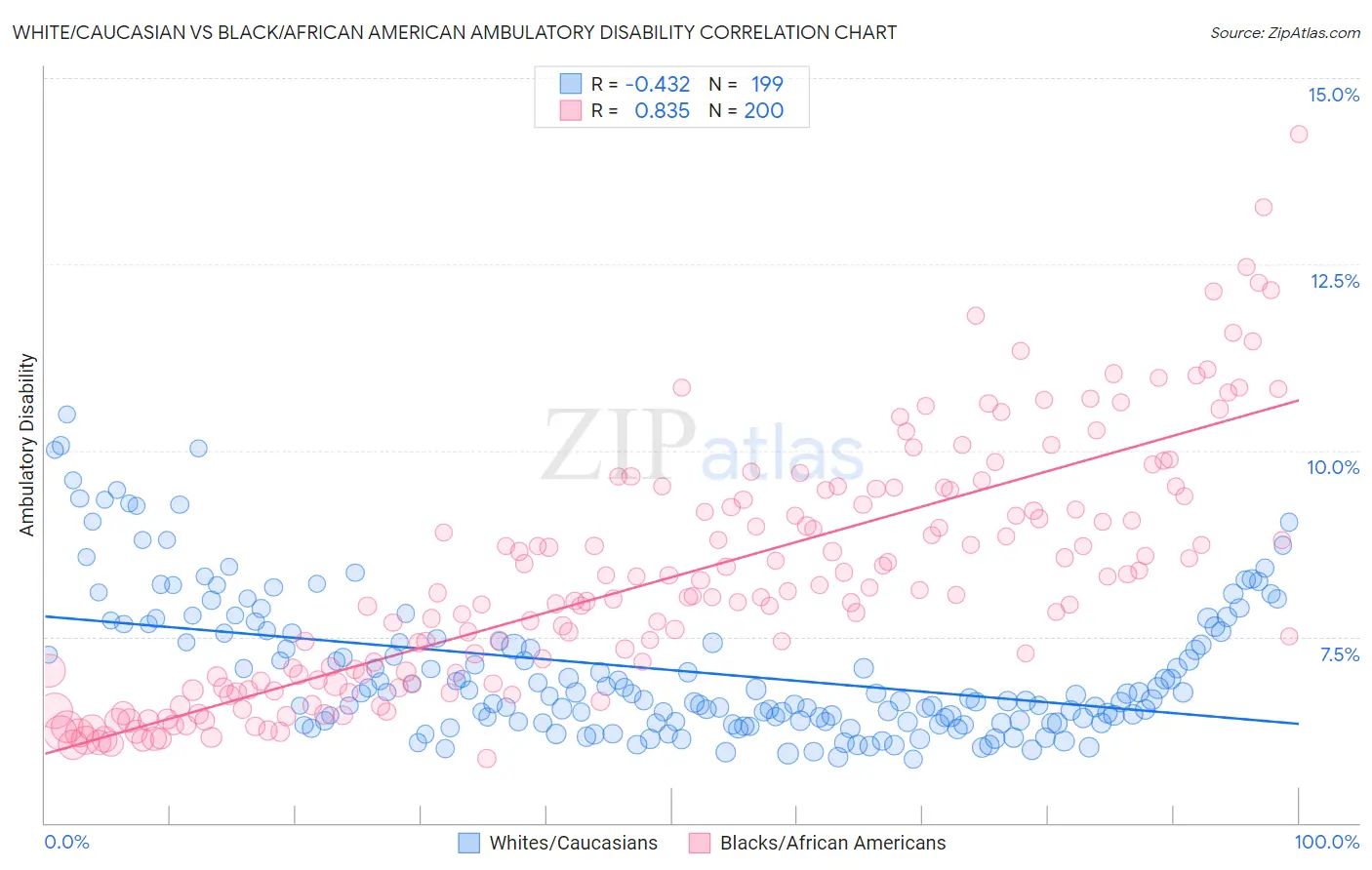 White/Caucasian vs Black/African American Ambulatory Disability