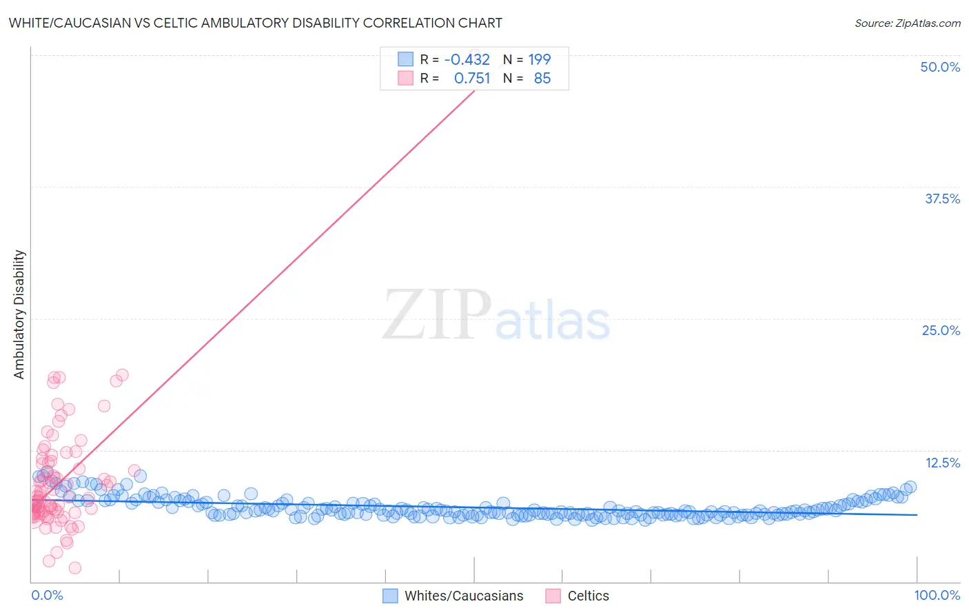 White/Caucasian vs Celtic Ambulatory Disability
